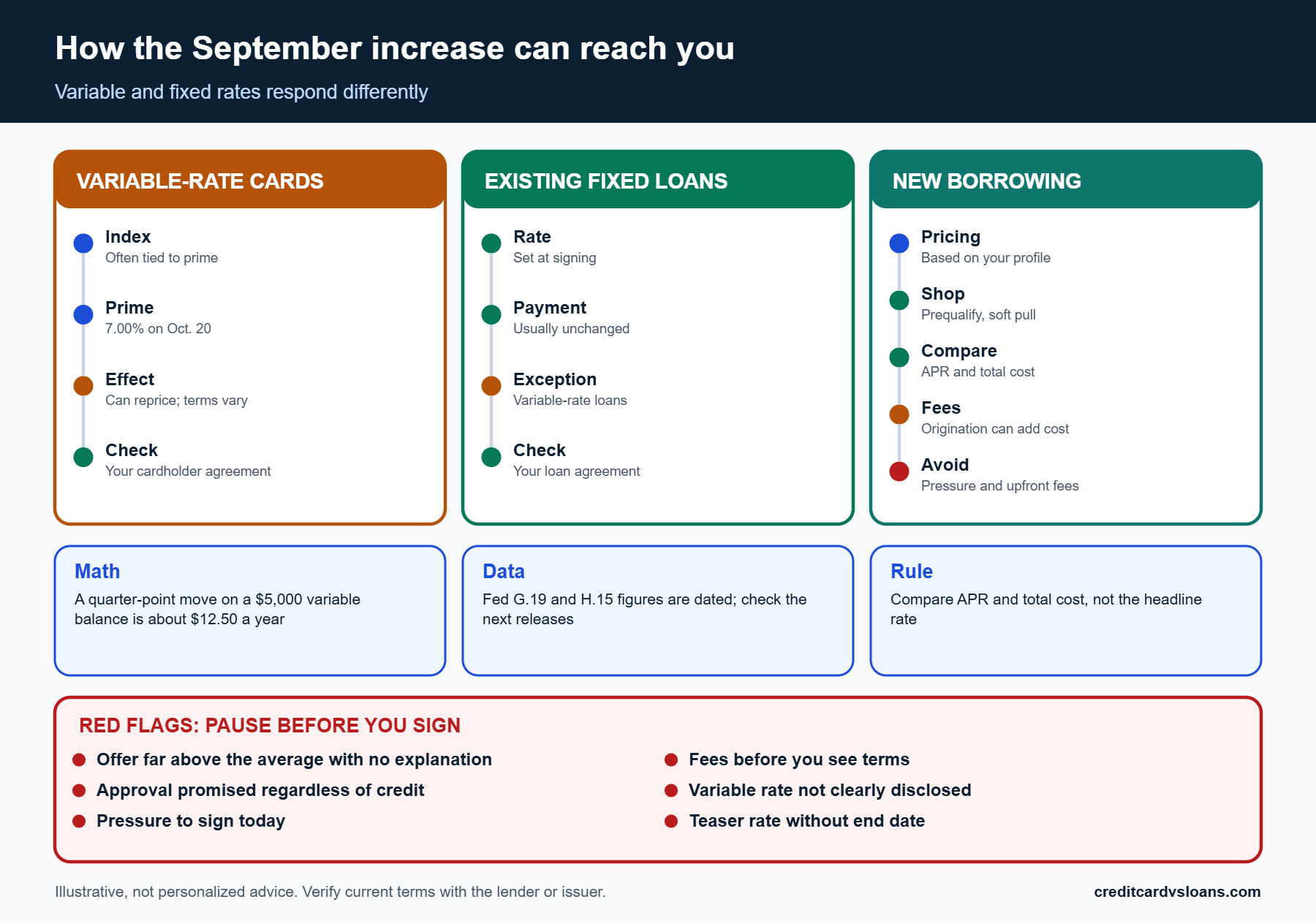 Three-column comparison of how the September rate increase affects cards, personal loans and new borrowing