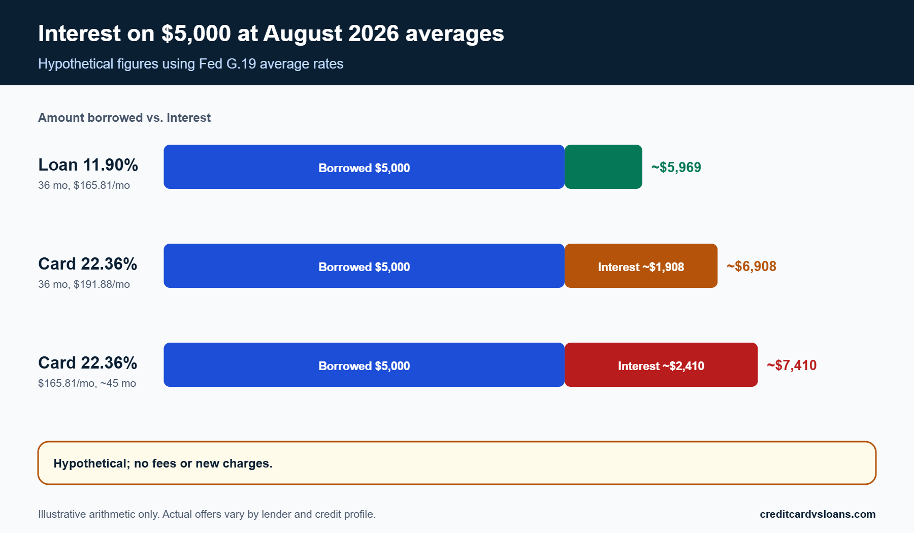 Stacked bars showing hypothetical interest on a 5,000 dollar balance at the August 2026 average personal loan and card rates