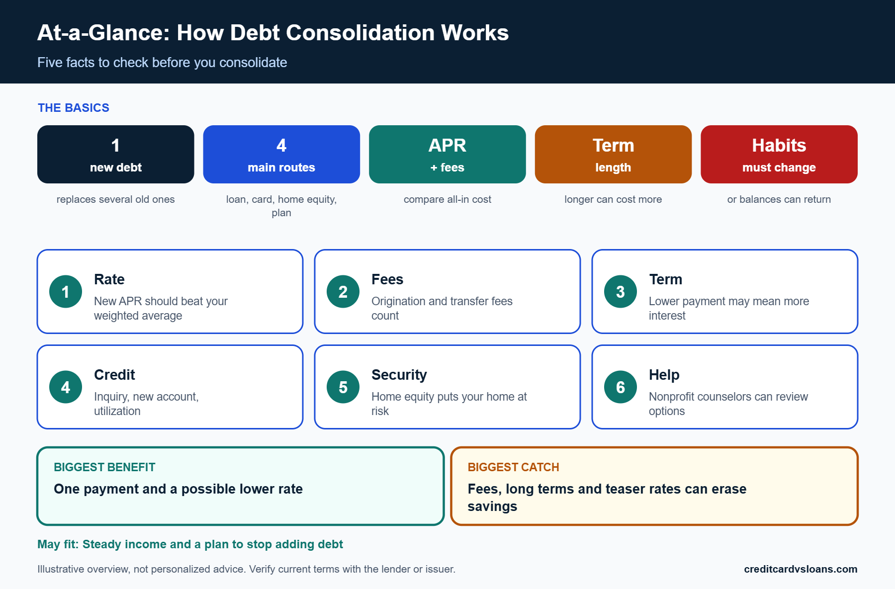 At-a-glance infographic on how debt consolidation works, with five decision factors and trade-offs