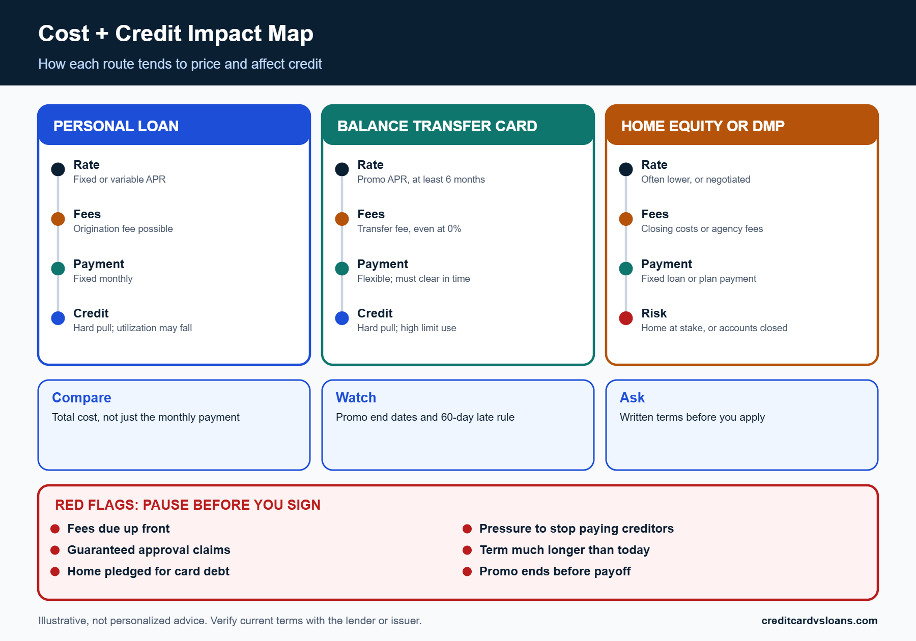Cost and credit impact map for debt consolidation showing APR, fees, repayment and risk flags
