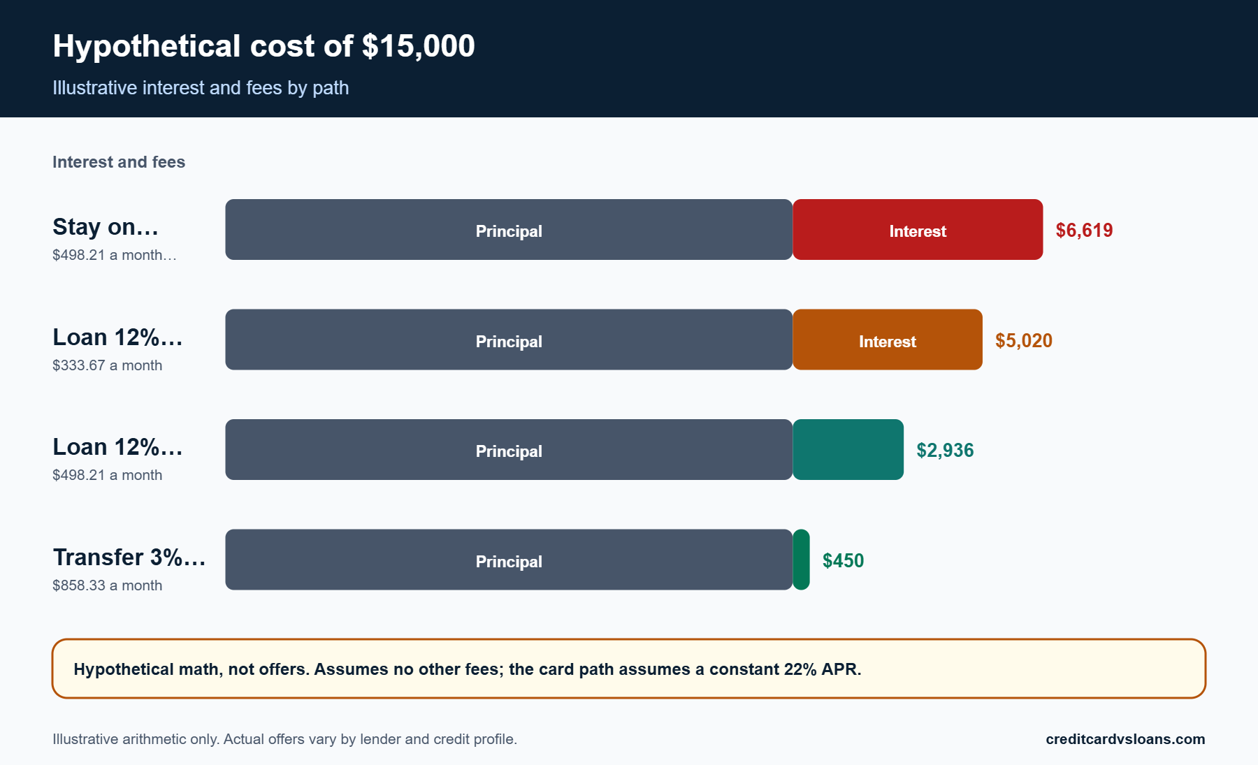 Stacked bar chart of hypothetical interest and fees on a $15,000 balance under four repayment paths