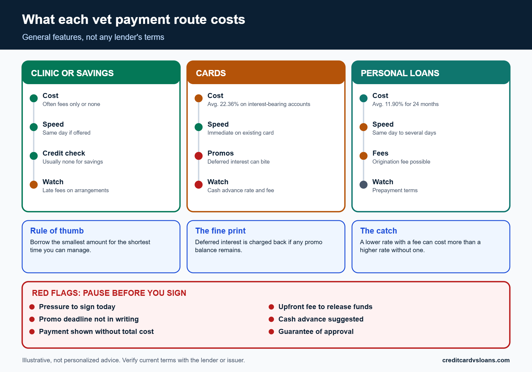 Infographic comparing cost drivers, fees and red flags across vet emergency payment methods
