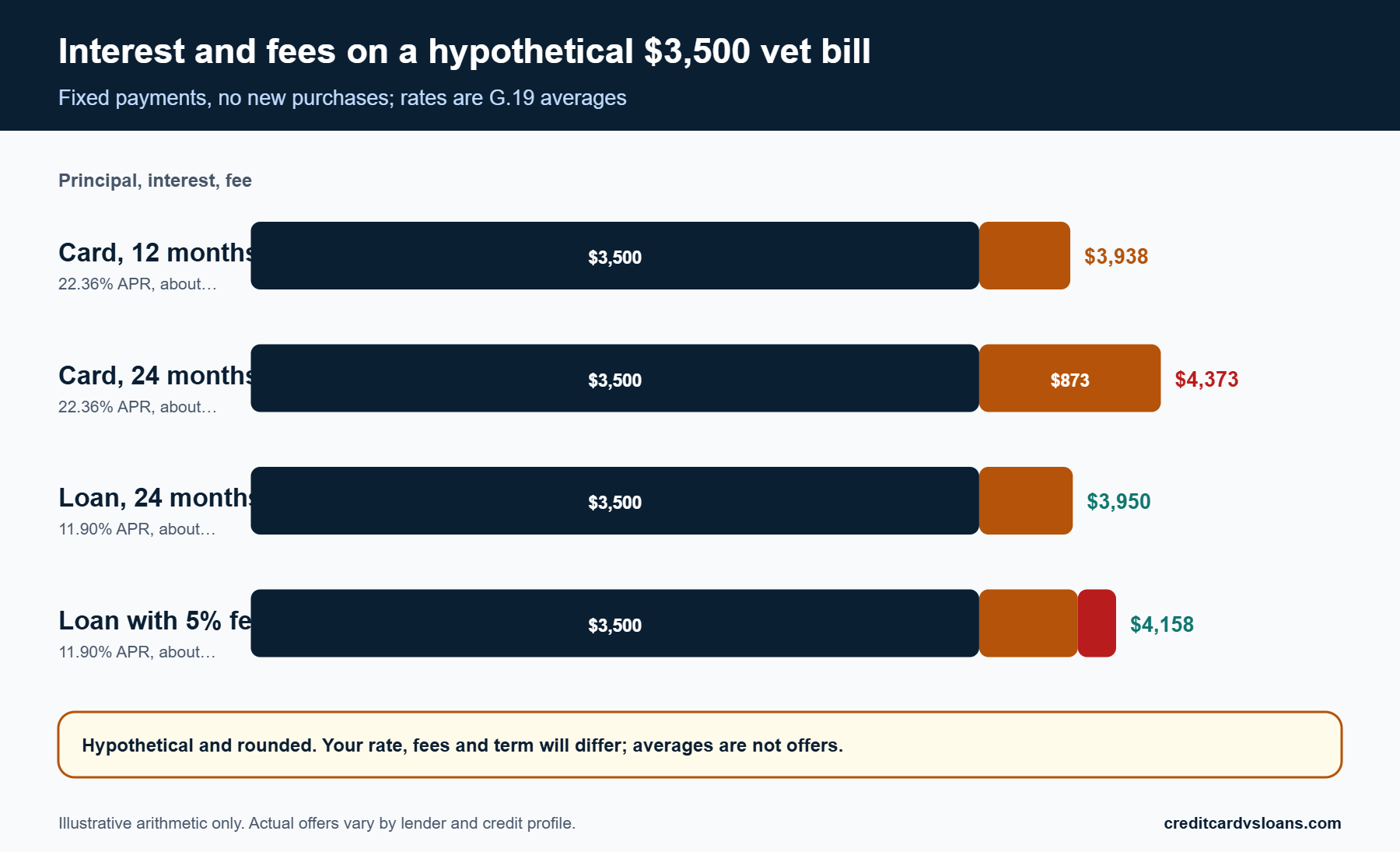 Stacked bar chart of hypothetical interest and fees on a $3,500 vet bill by card or loan and repayment term