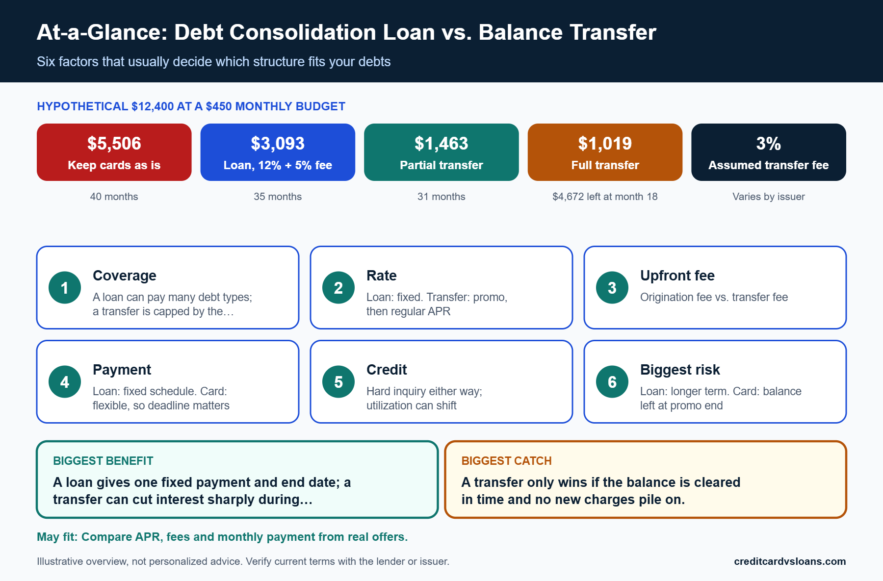 At-a-glance scorecard of cost, term, limit and credit factors for a consolidation loan versus a balance transfer card