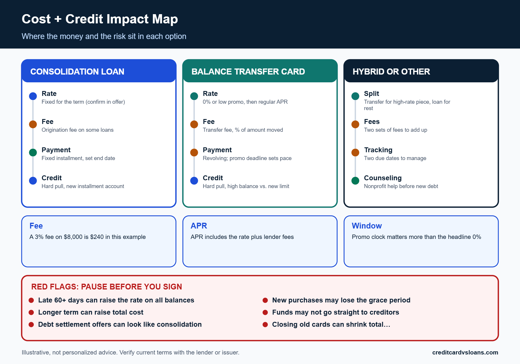 Cost and credit impact map showing fees, APR type, payment structure and risk callouts for loans and transfer cards