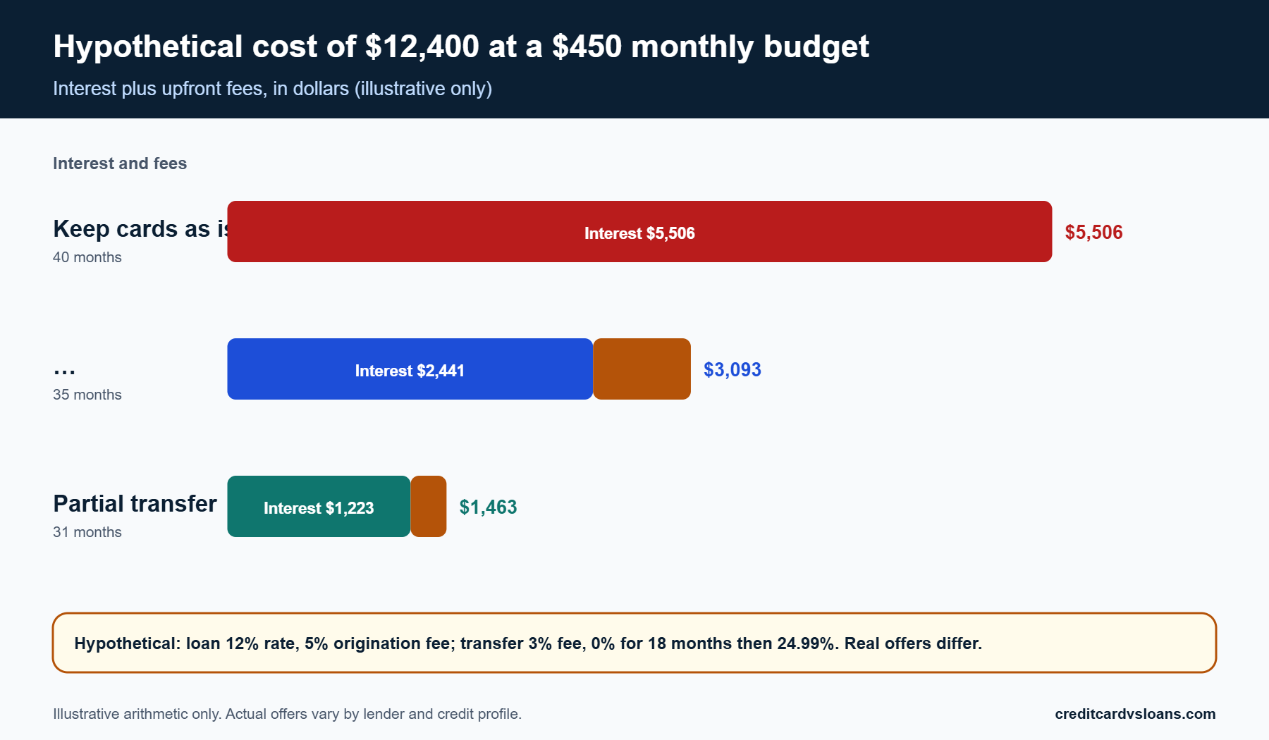 Stacked bar chart of hypothetical interest and fees for a $12,400 balance under four repayment paths