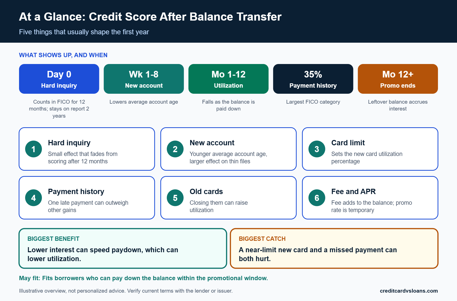 What Happens to Your Credit Score After a Balance Transfer? 1 Scorecard of five factors that shape credit score after balance transfer, from inquiry to utilization