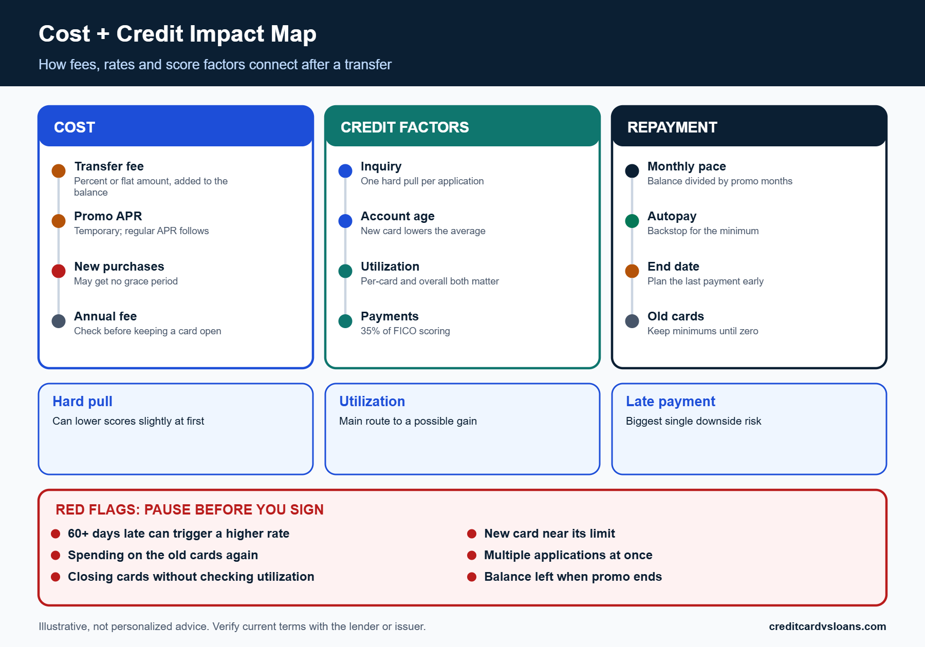 What Happens to Your Credit Score After a Balance Transfer? 3 Cost and credit impact map for a balance transfer showing fees, promotional APR and risk flags