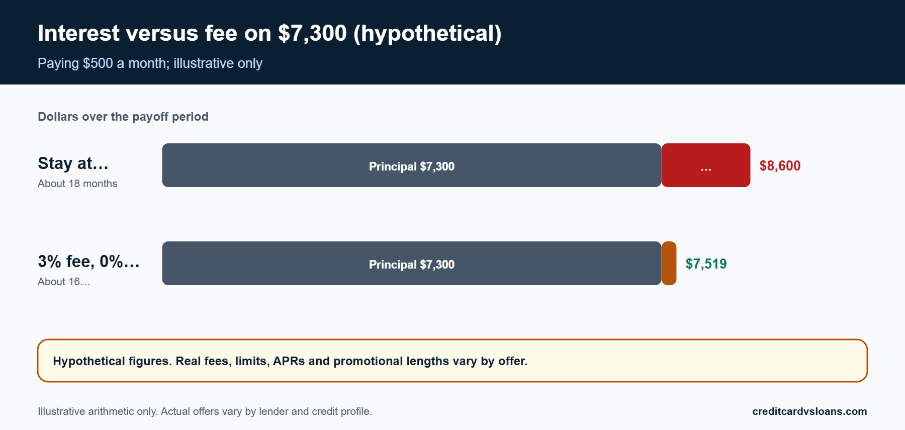 What Happens to Your Credit Score After a Balance Transfer? 2 Stacked bars comparing interest versus fee cost on a hypothetical 7,300 dollar balance paid at 500 dollars a month