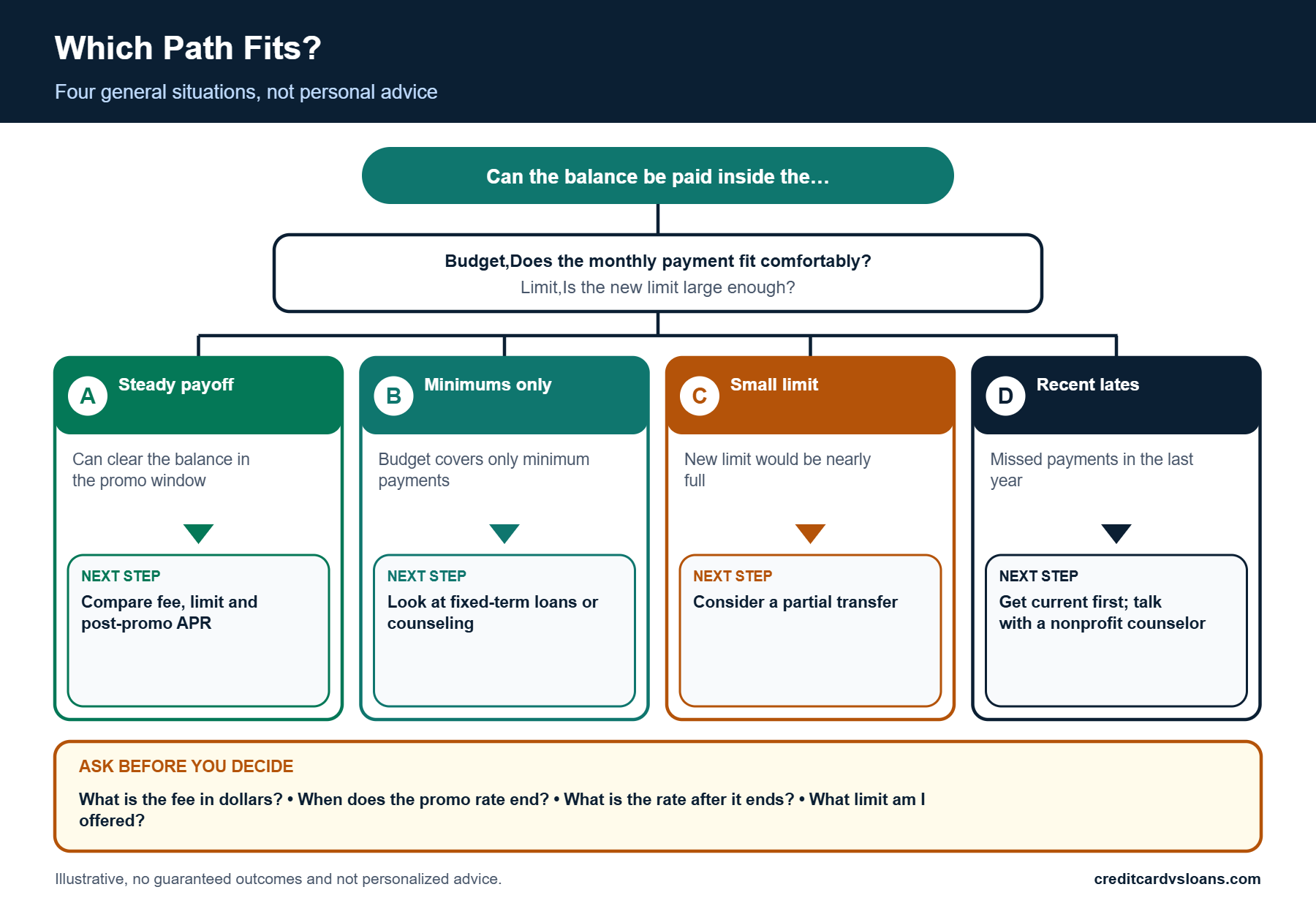 What Happens to Your Credit Score After a Balance Transfer? 4 Decision tree with four borrower scenarios after a balance transfer and a next step for each