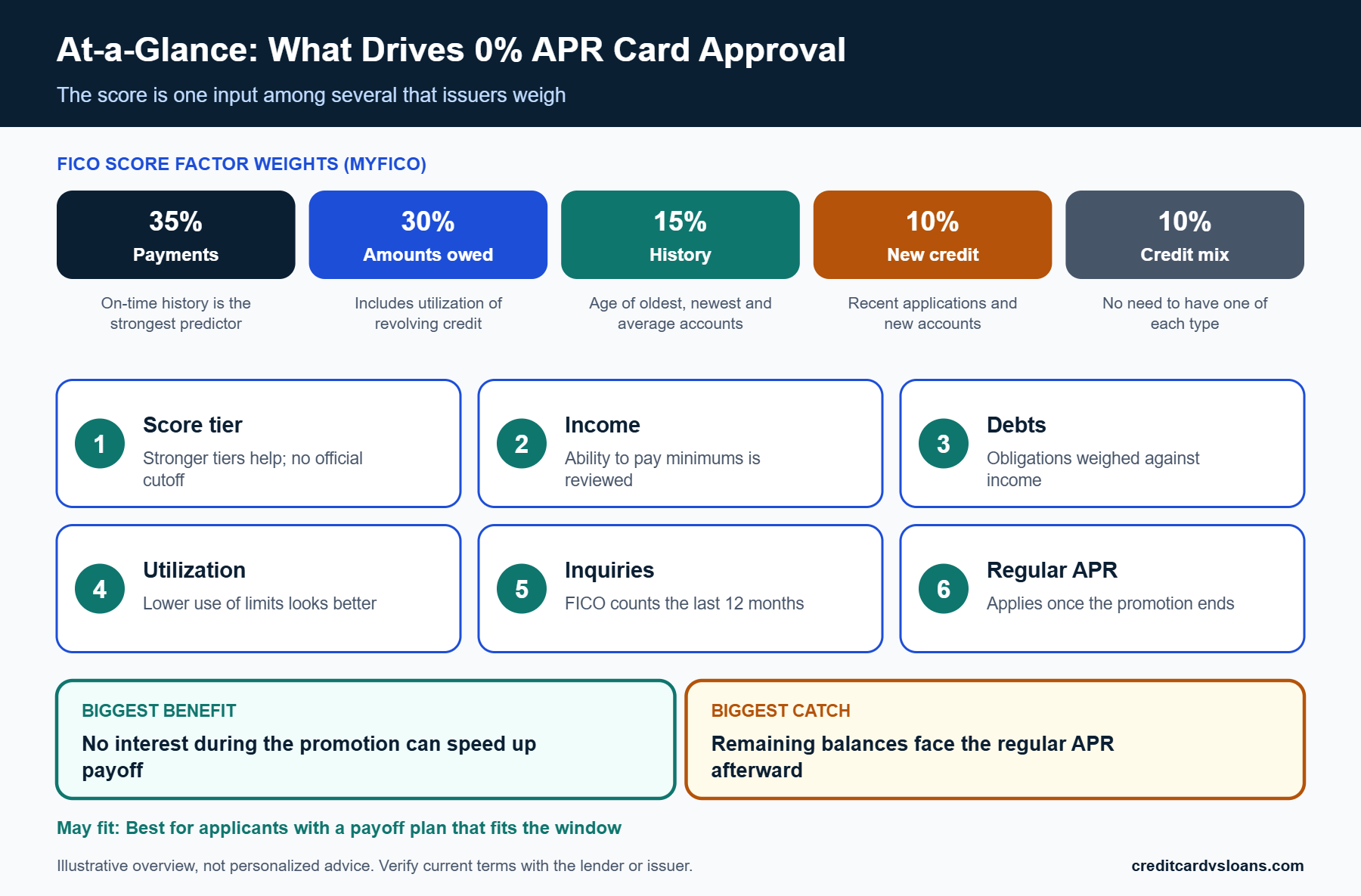 What Credit Score Do You Need for a 0% APR Credit Card? 1 At-a-glance scorecard of the approval factors behind a 0 apr card credit score decision