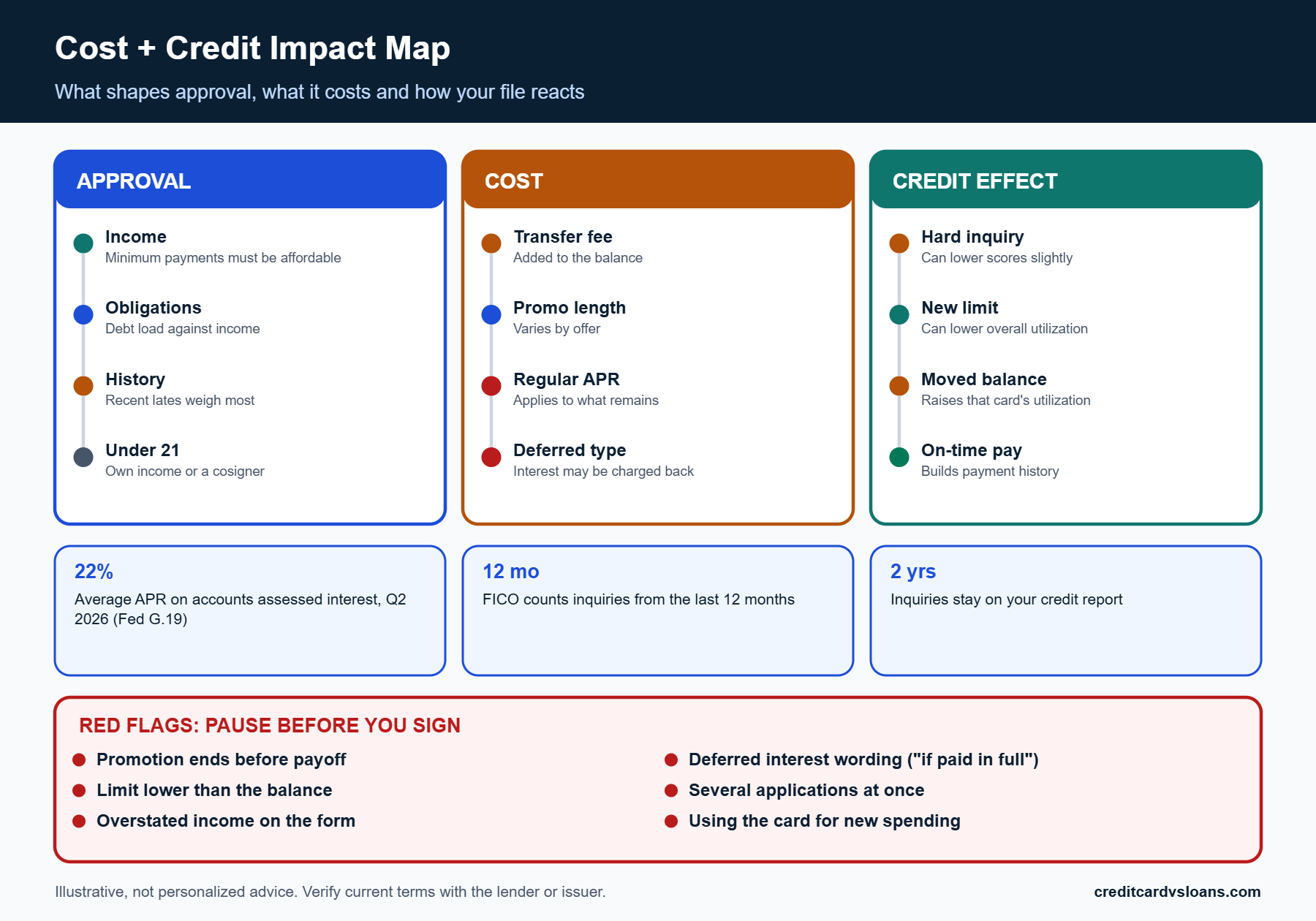 What Credit Score Do You Need for a 0% APR Credit Card? 3 Cost and credit impact map for a 0% APR card showing fees, approval factors and risk flags
