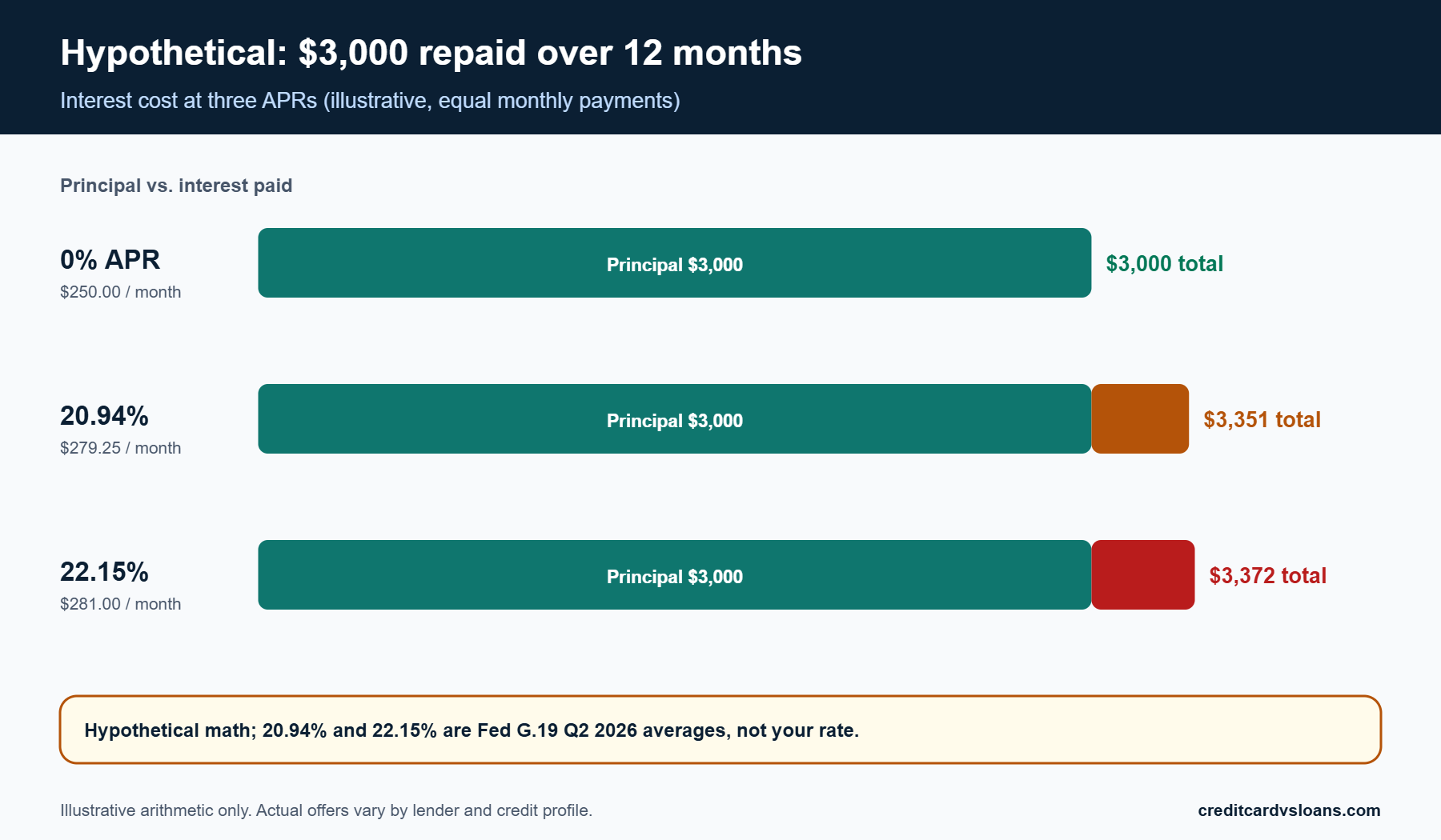 What Credit Score Do You Need for a 0% APR Credit Card? 2 Stacked bar chart of hypothetical interest on a $3,000 balance repaid over 12 months at 0%, 20.94% and 22.15% APR