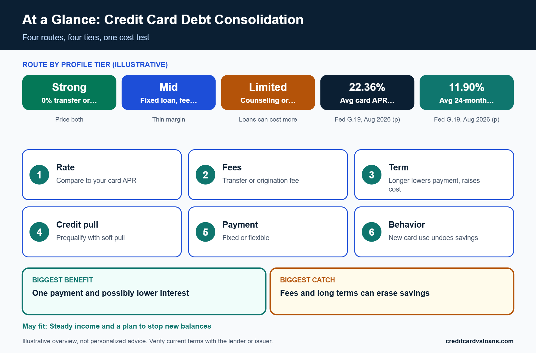 Credit Card Debt Consolidation: Best Options by Credit Profile 1 At-a-glance infographic of credit card debt consolidation factors by credit profile tier