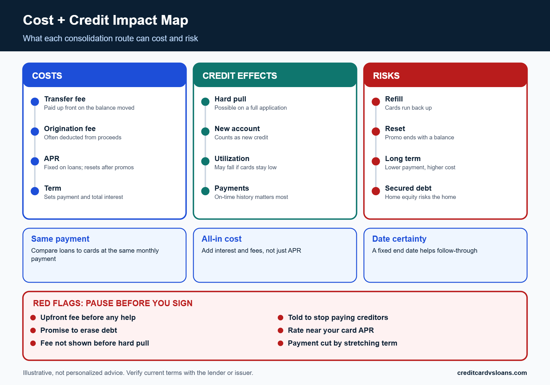 Credit Card Debt Consolidation: Best Options by Credit Profile 3 Cost and credit impact map for credit card debt consolidation showing fees, APR and risks