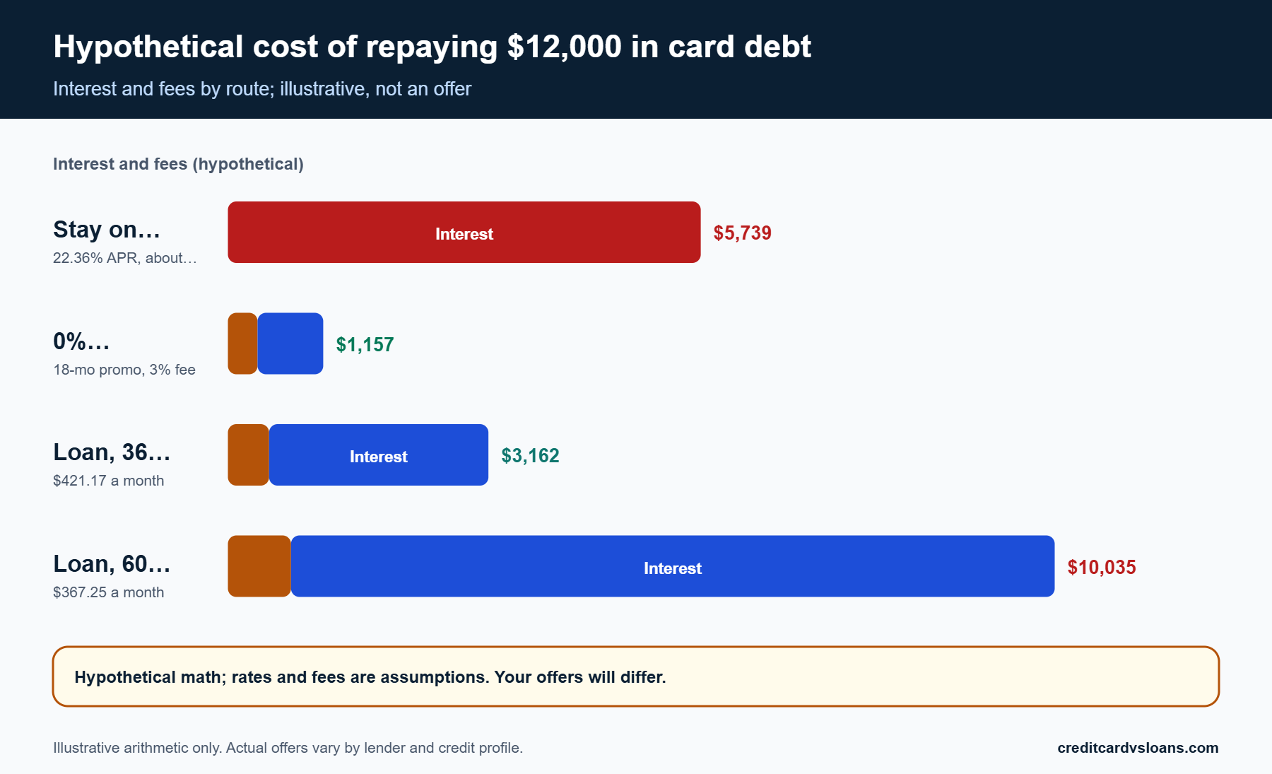 Credit Card Debt Consolidation: Best Options by Credit Profile 2 Stacked bar chart of hypothetical interest and fees for four ways to repay $12,000 in card debt