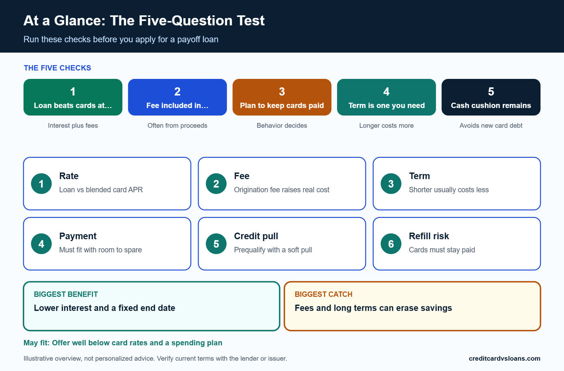 At-a-glance infographic of the five-question test for a personal loan to pay off credit cards