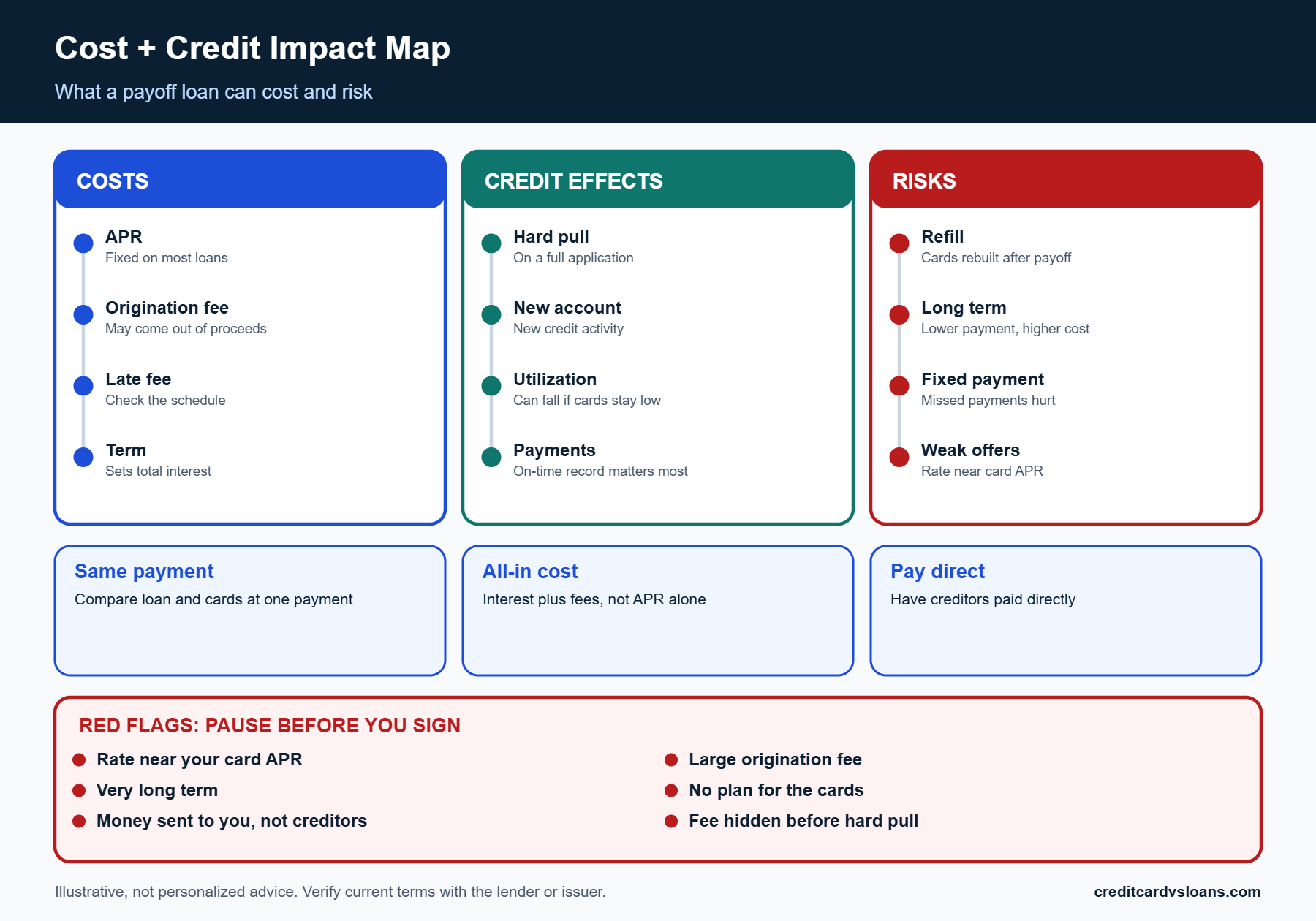 Cost and credit impact map for a personal loan to pay off credit cards showing fees, term and refill risk