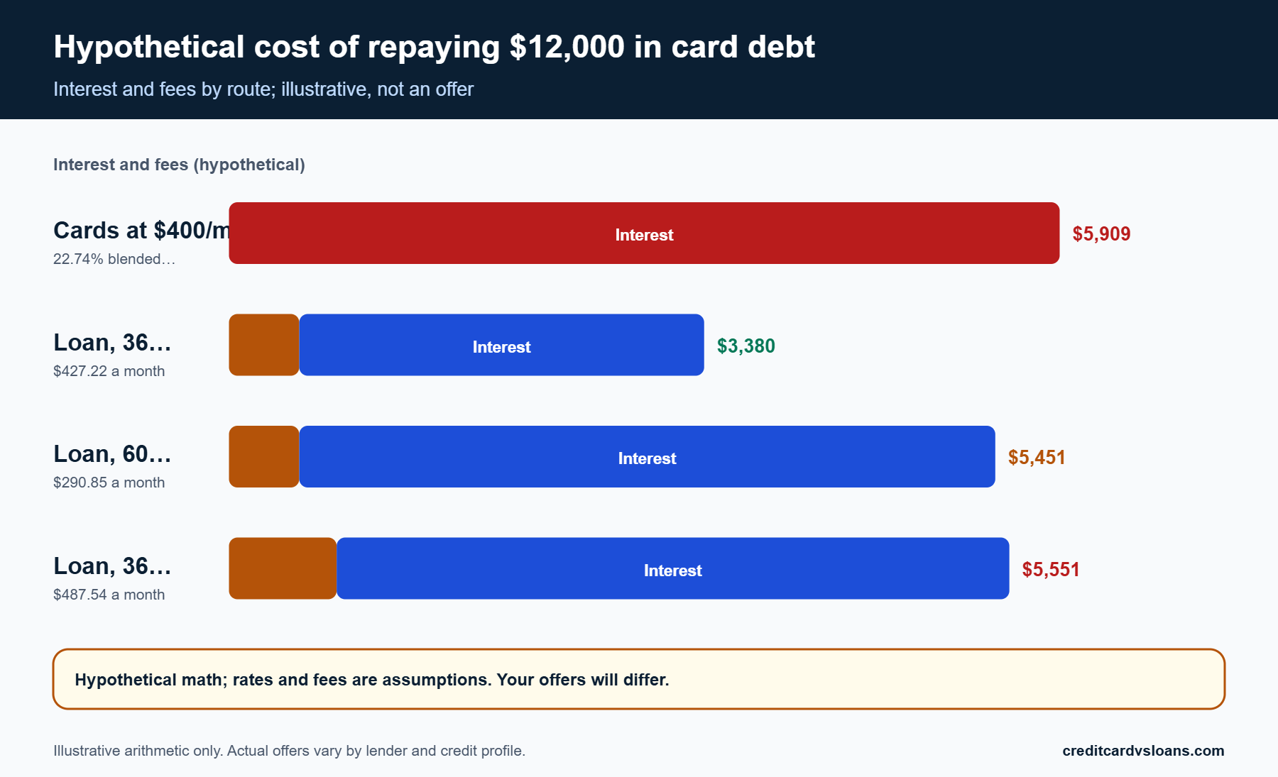 Stacked bar chart of hypothetical interest and fees for a $12,000 card balance repaid four ways