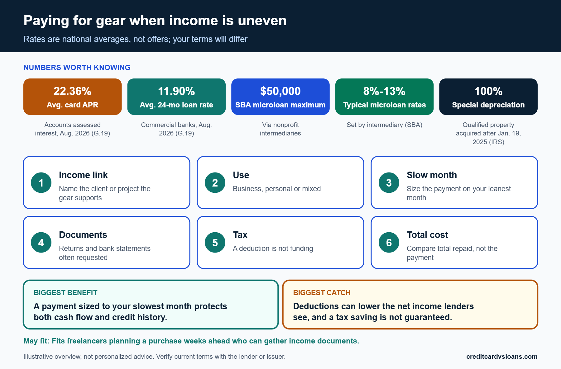 Infographic with average card and loan rates and four questions for choosing how to pay for freelance equipment