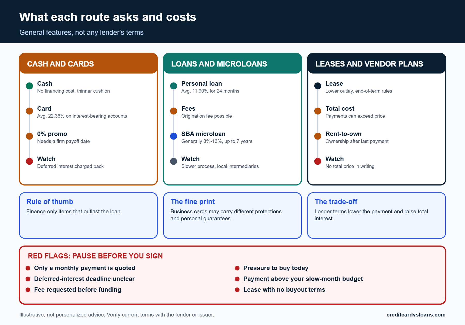 Infographic comparing costs, paperwork and watch-outs for cash, cards, loans, leases and microloans for freelance equipment
