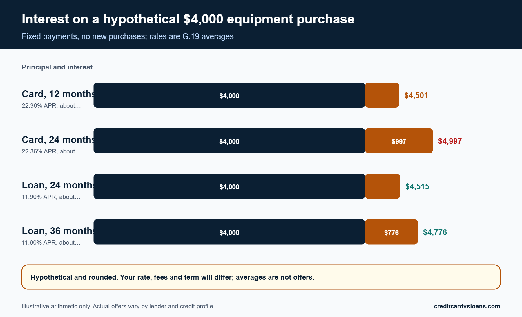 Stacked bar chart of hypothetical interest on a $4,000 freelance equipment purchase by card or loan and repayment term