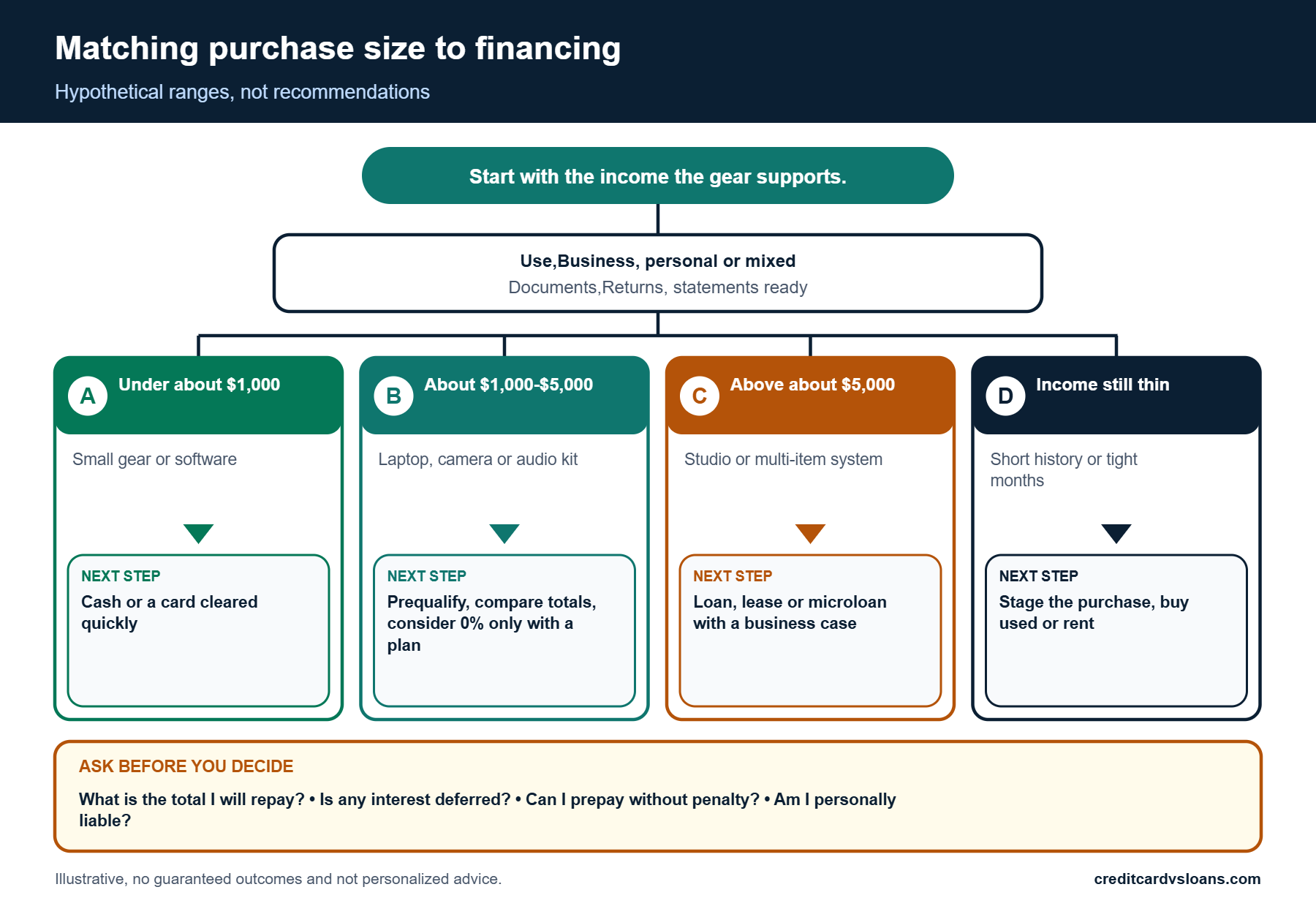 Infographic matching hypothetical equipment purchase sizes to financing choices for freelancers