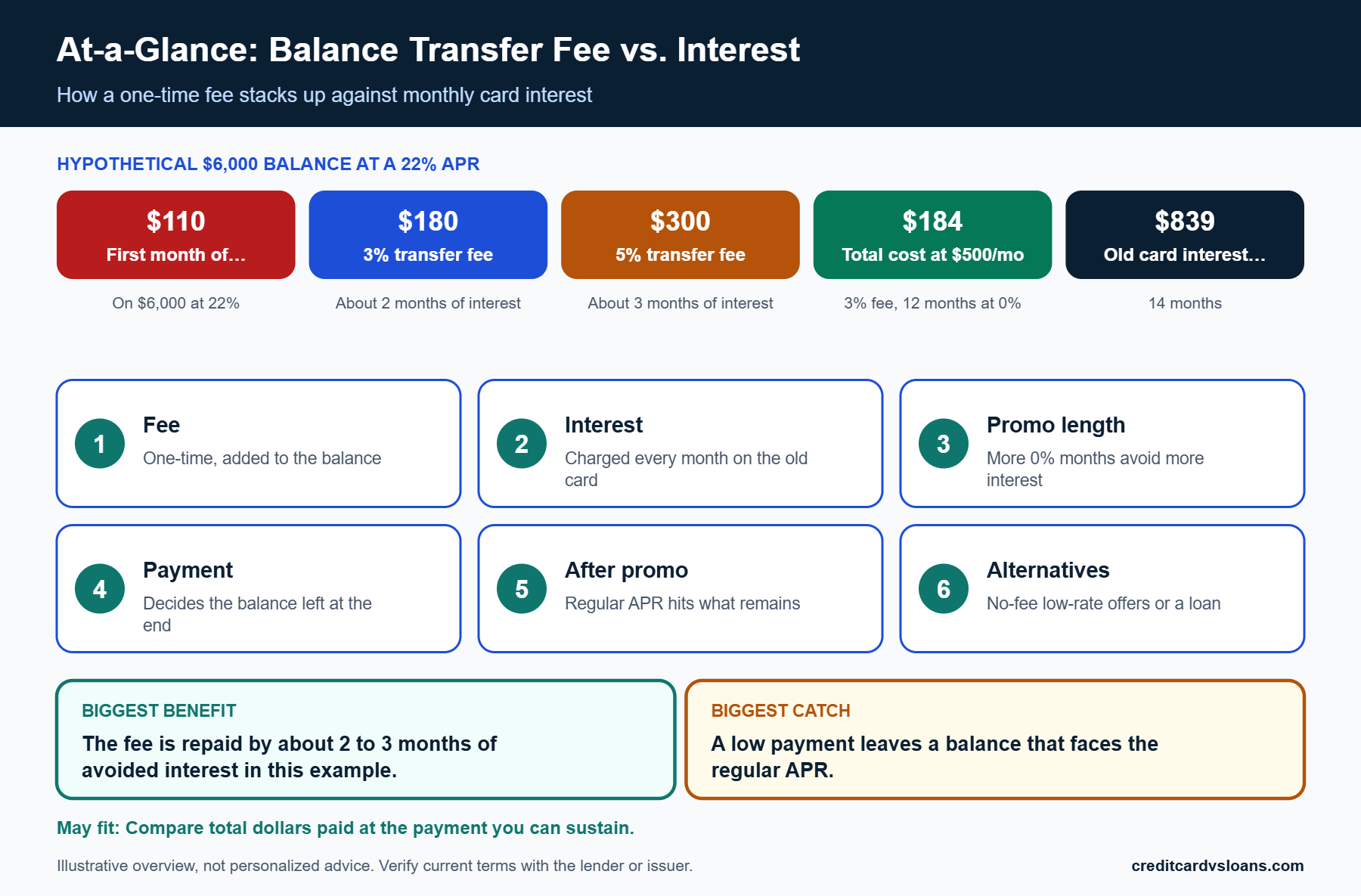 At-a-glance scorecard comparing a balance transfer fee with the card interest it can avoid on a hypothetical $6,000 balance