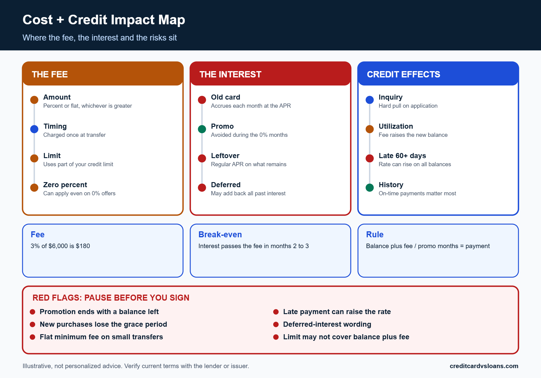 Cost and credit impact map showing balance transfer fee, interest after the promotion and risk callouts