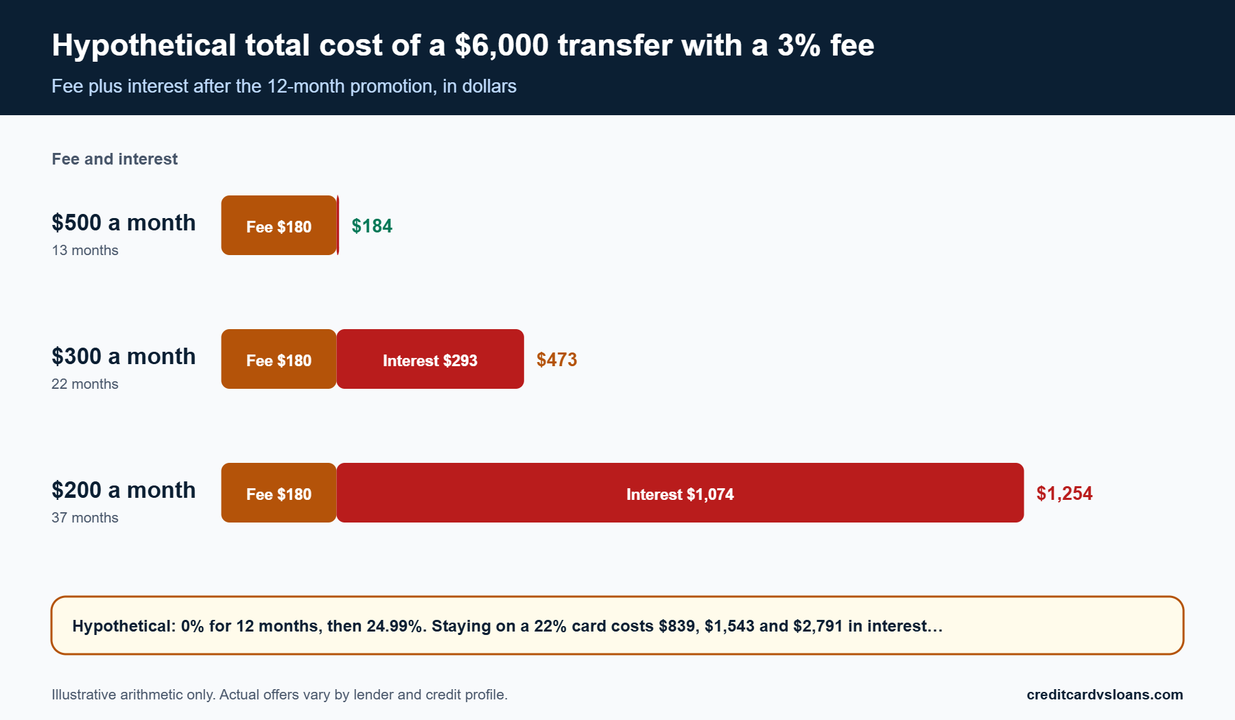 Stacked bar chart of hypothetical fee and remaining interest on a $6,000 balance transfer at $200, $300 and $500 monthly payments