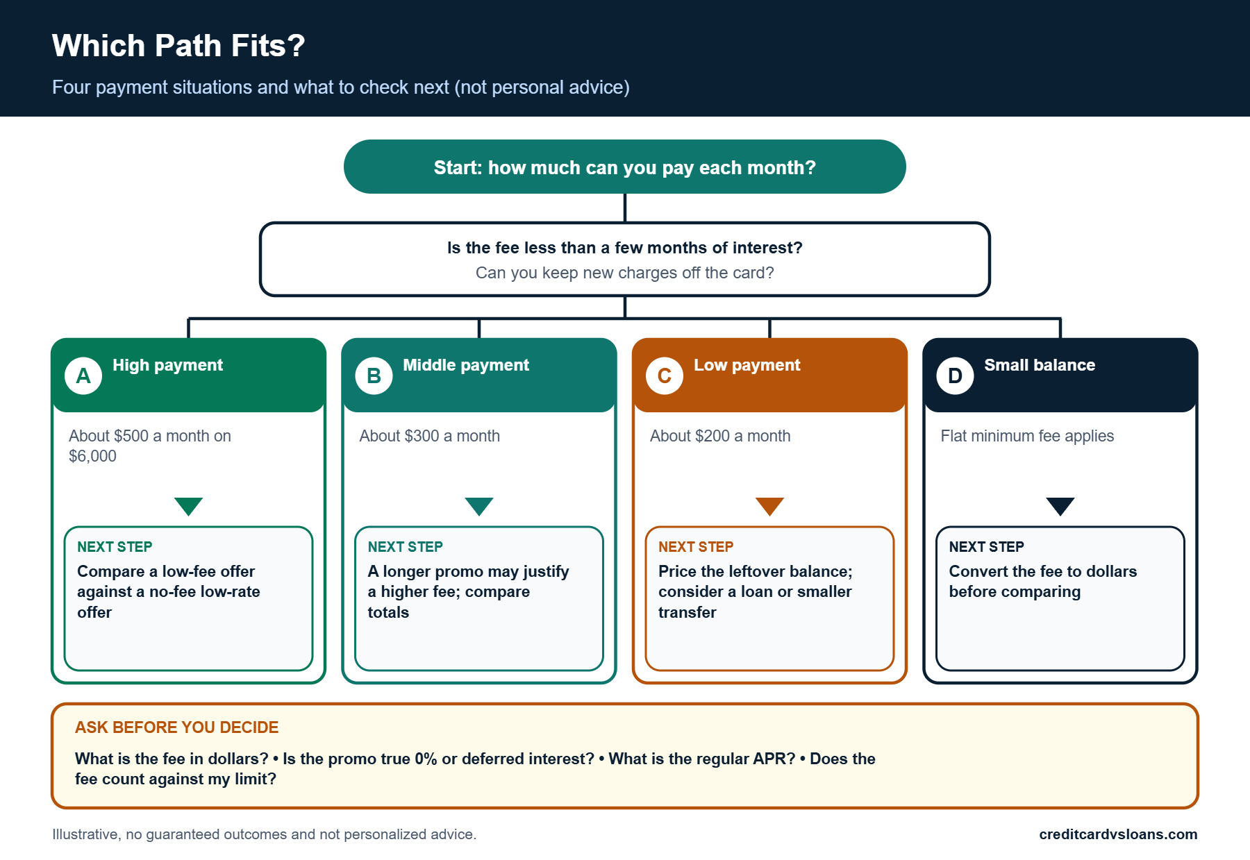 Decision tree with four payment scenarios showing when a balance transfer fee vs interest comparison favors paying the fee