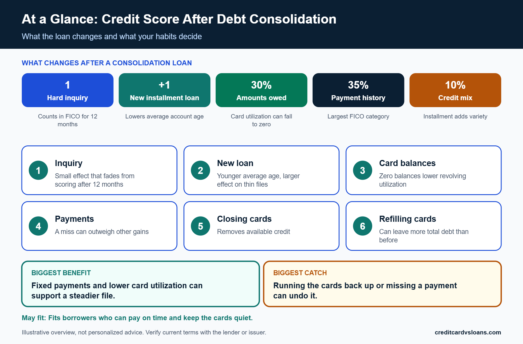 What Happens to Your Credit Score After Debt Consolidation? 1 Scorecard of five factors that shape credit score after debt consolidation, from inquiry to payment history