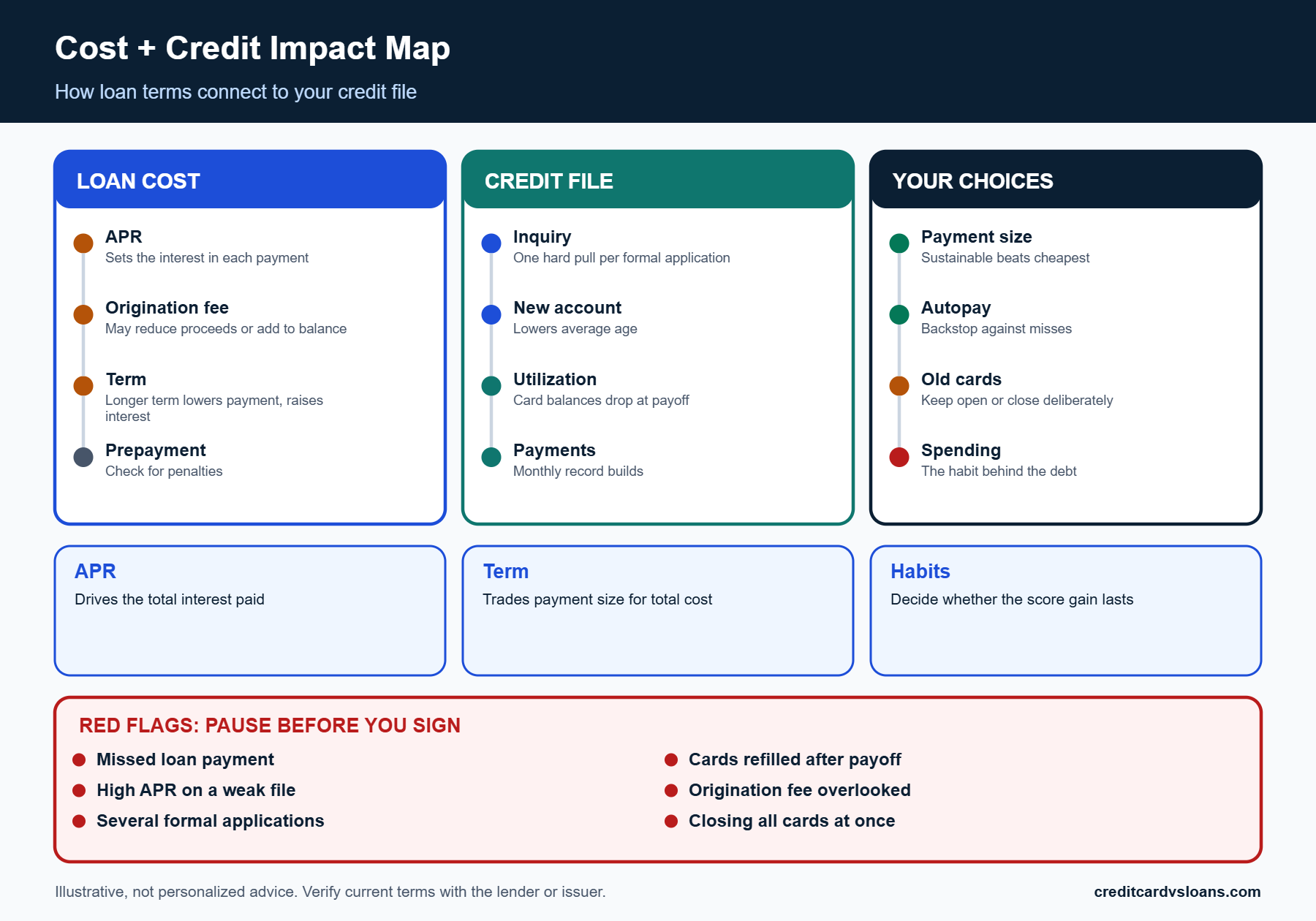 What Happens to Your Credit Score After Debt Consolidation? 3 Cost and credit impact map for a consolidation loan showing APR, origination fee, term and risk flags