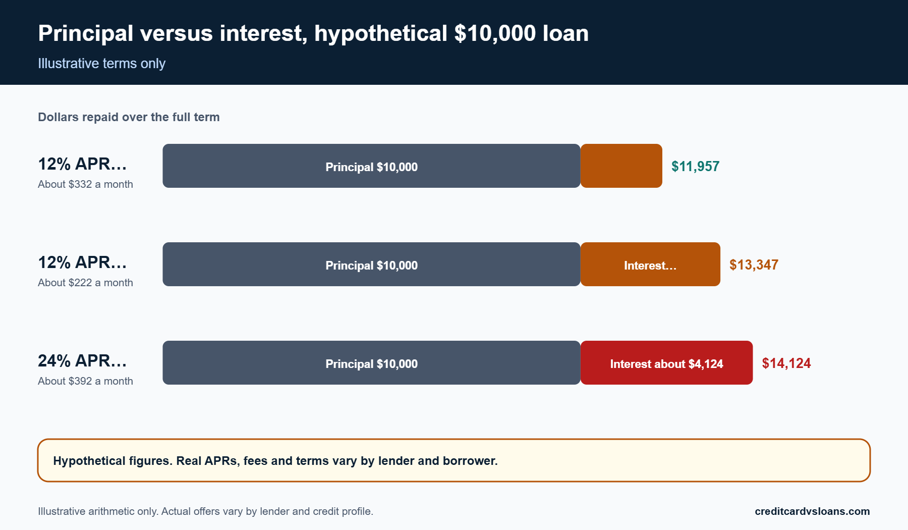 What Happens to Your Credit Score After Debt Consolidation? 2 Stacked bars comparing principal and interest on a hypothetical 10,000 dollar consolidation loan at different terms