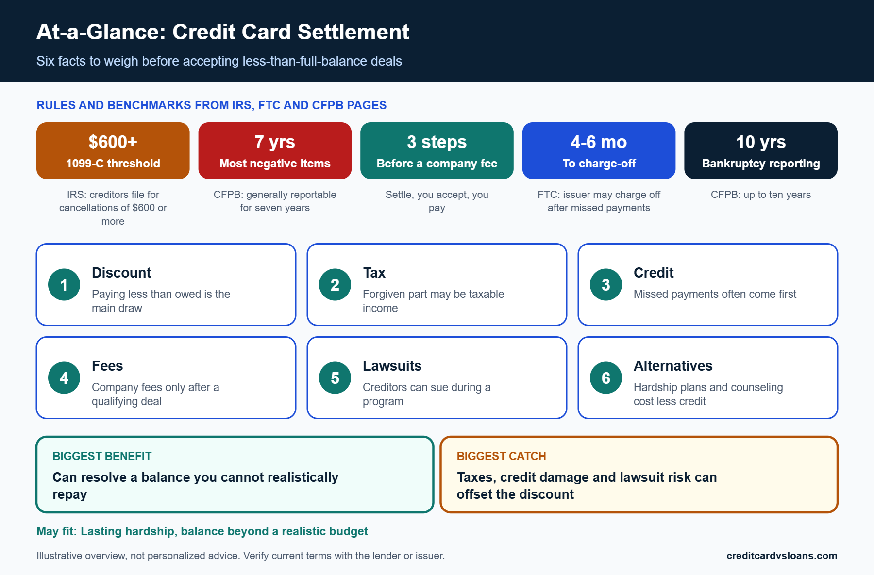 At-a-glance infographic of credit card settlement facts: 1099-C threshold, seven-year reporting and fee rules