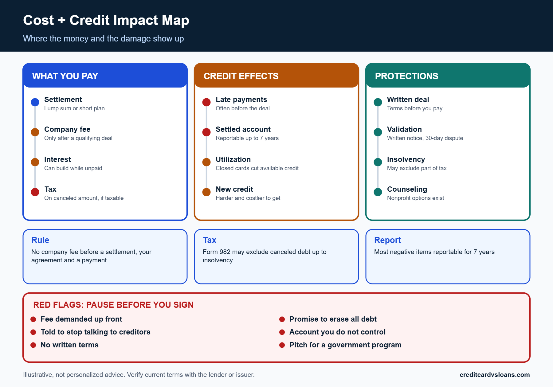 Cost and credit impact map for credit card settlement showing fees, taxes, credit effects and warning flags