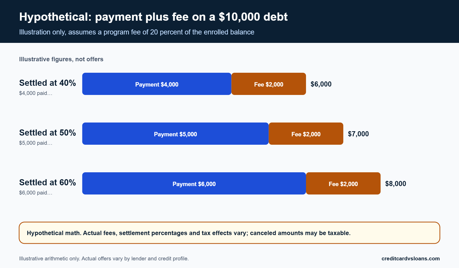 Stacked bar chart of hypothetical settlement payment plus program fee at 40, 50 and 60 percent of a 10,000 dollar balance