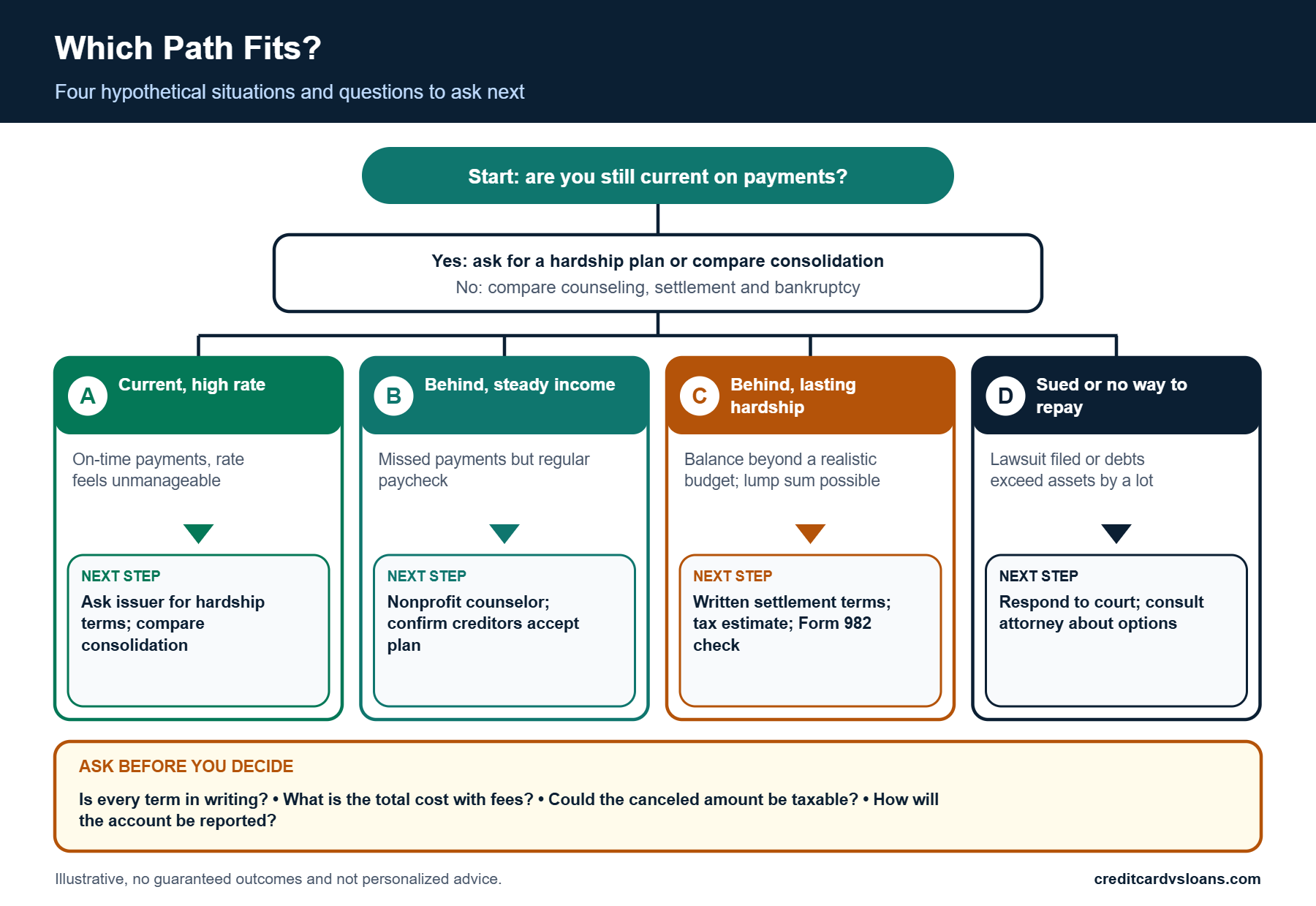 Decision infographic showing which path fits four borrower situations when considering credit card settlement