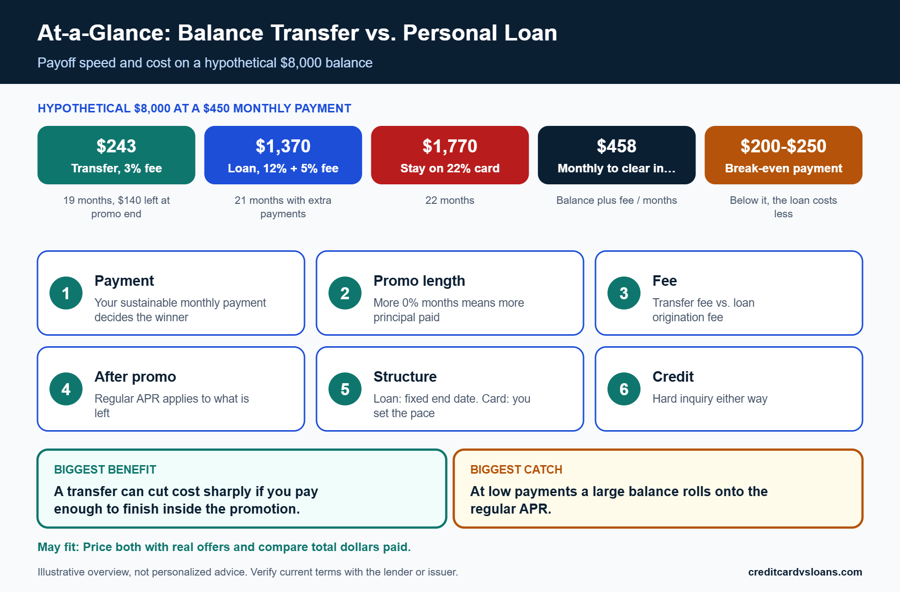 At-a-glance scorecard comparing balance transfer and personal loan cost and payoff time at several monthly payments