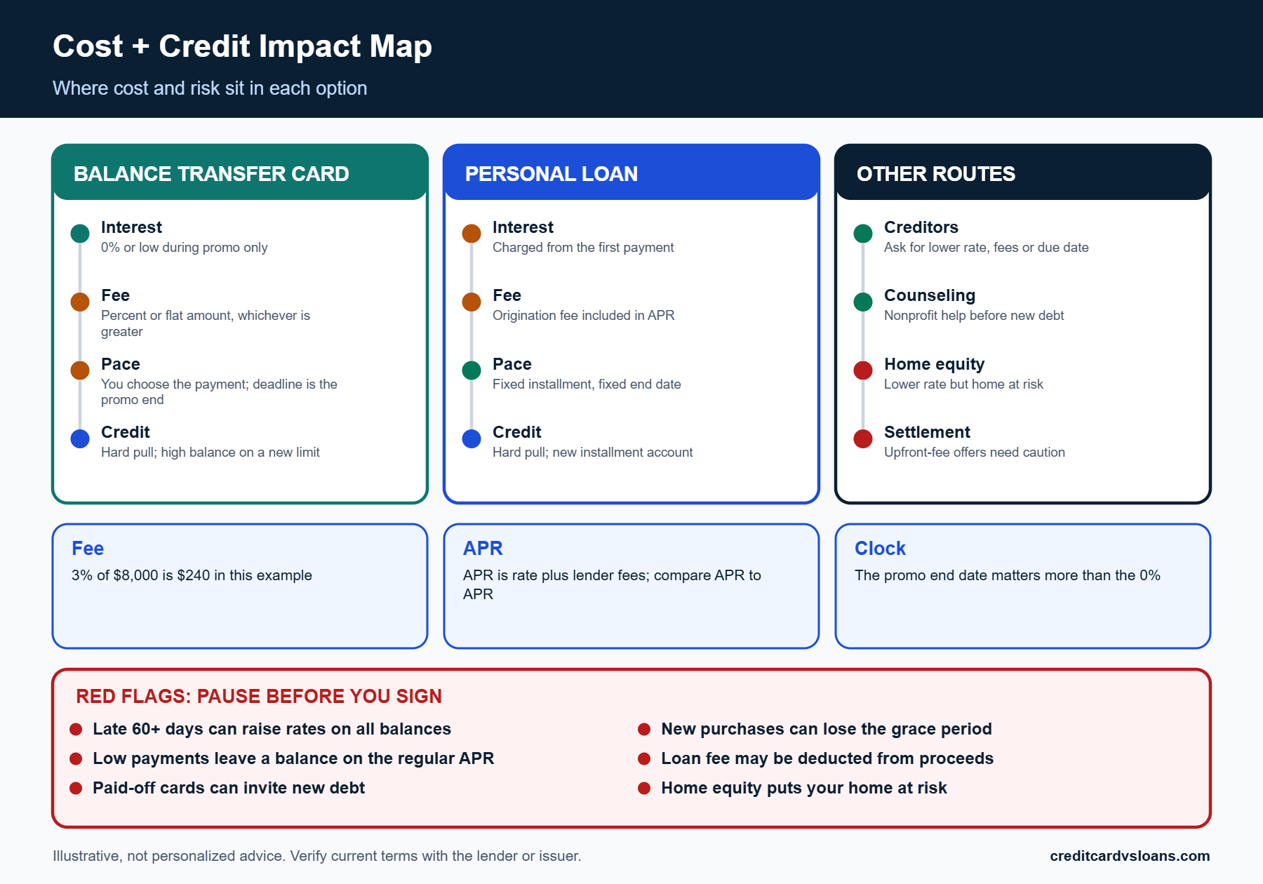 Cost and credit impact map for a balance transfer card and a personal loan with fee, APR and risk callouts