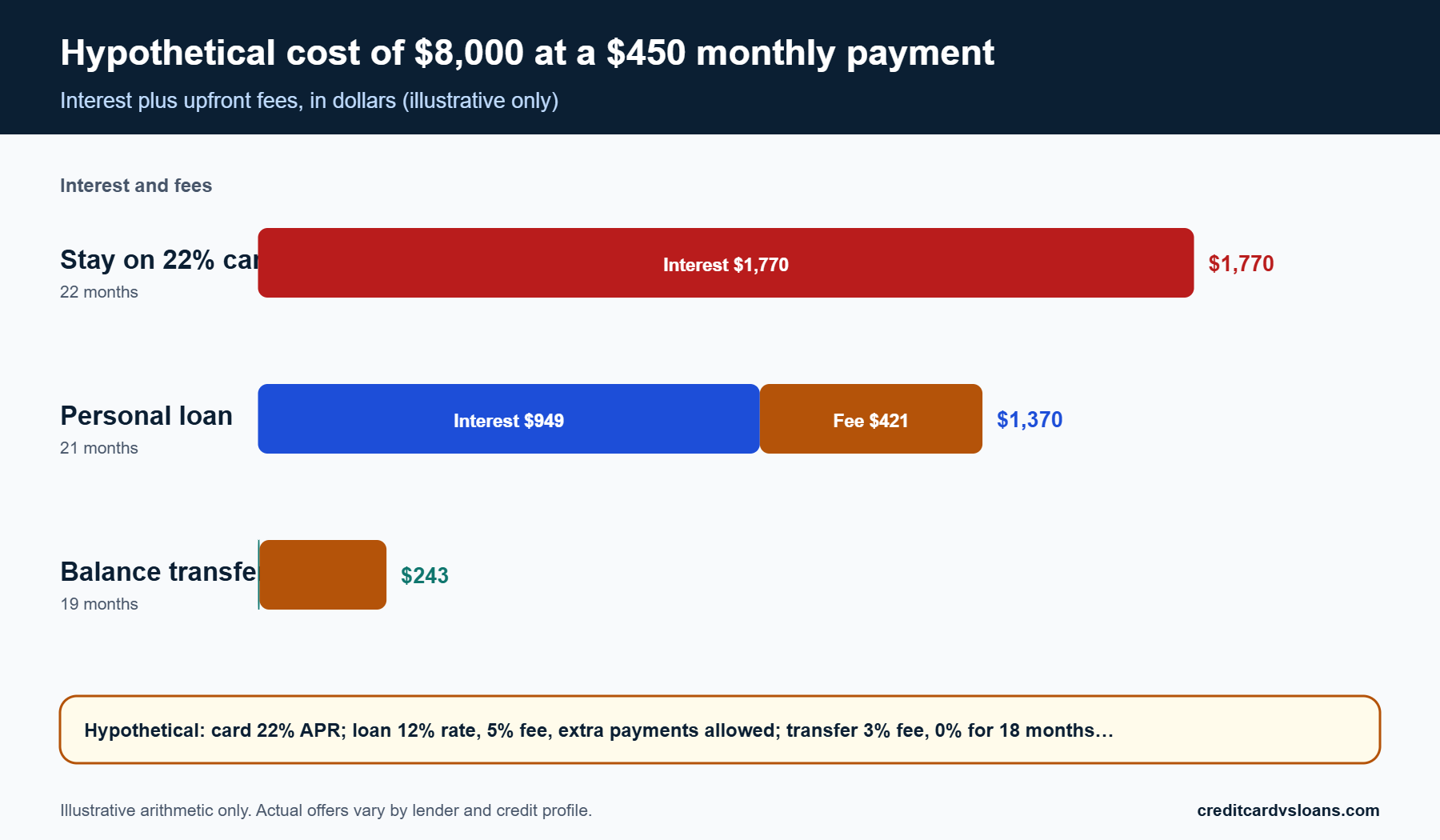 Stacked bar chart of hypothetical interest and fees on an $8,000 balance at a $450 monthly payment for card, loan and transfer