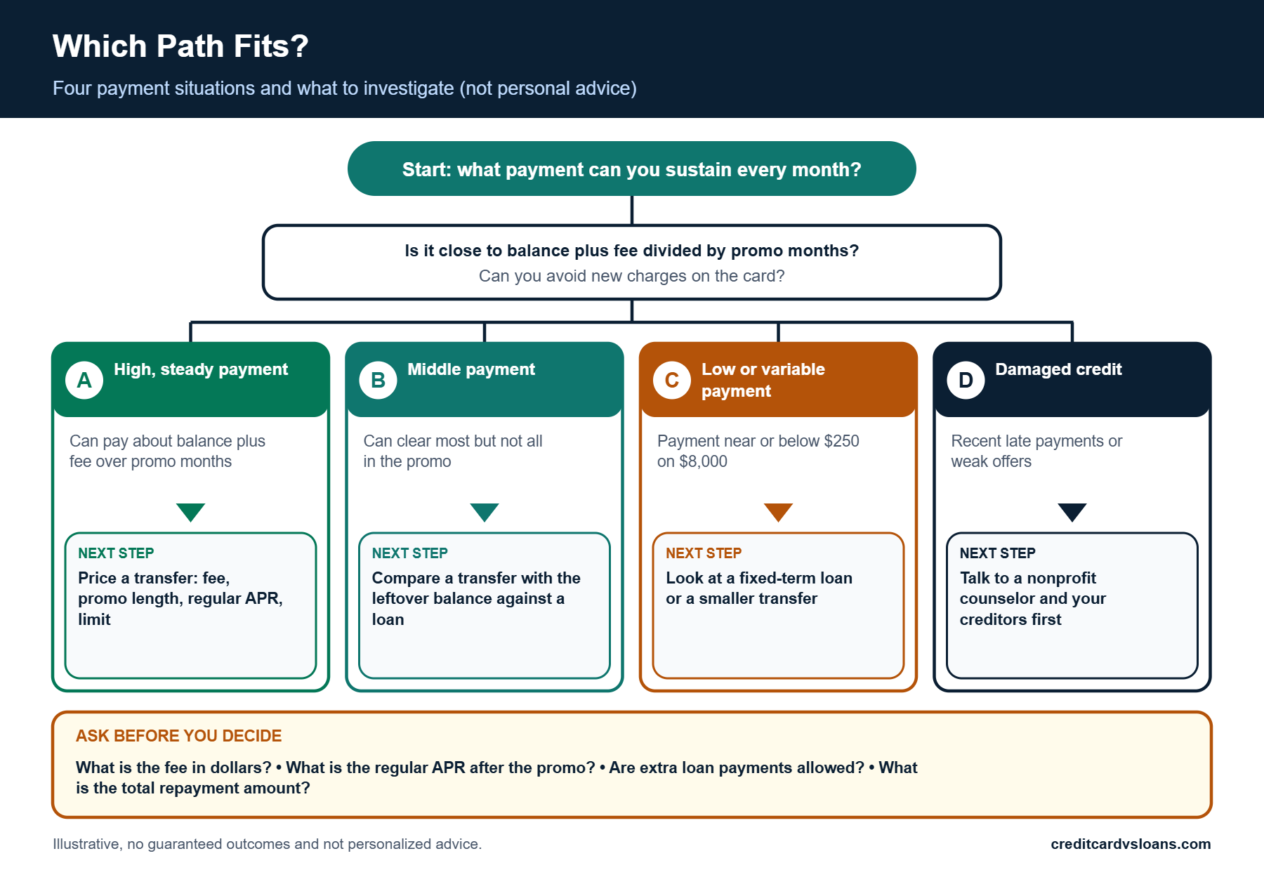 Decision tree showing four borrower scenarios and whether a balance transfer vs personal loan fits each payment level