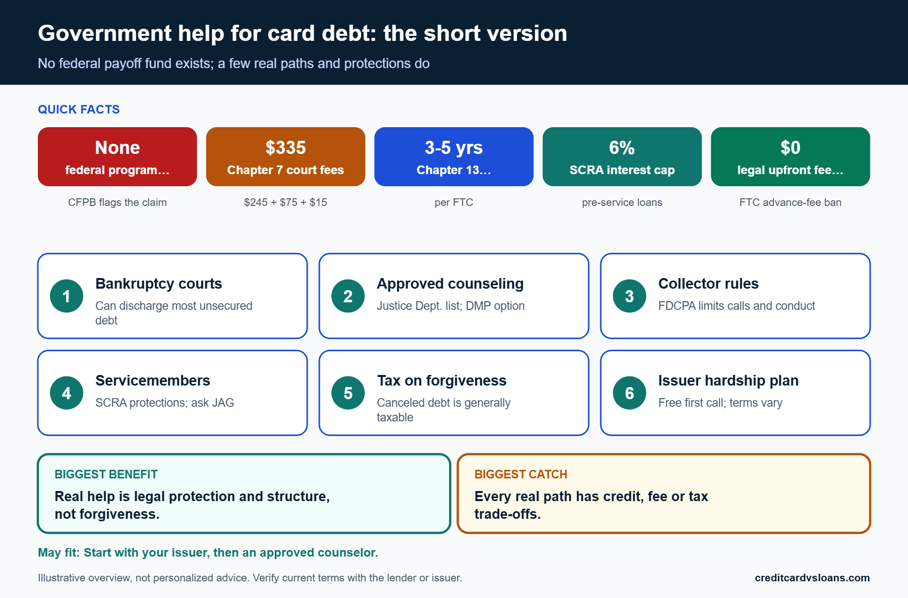 Infographic summarizing government debt relief programs for credit card debt: what exists, what does not and key facts