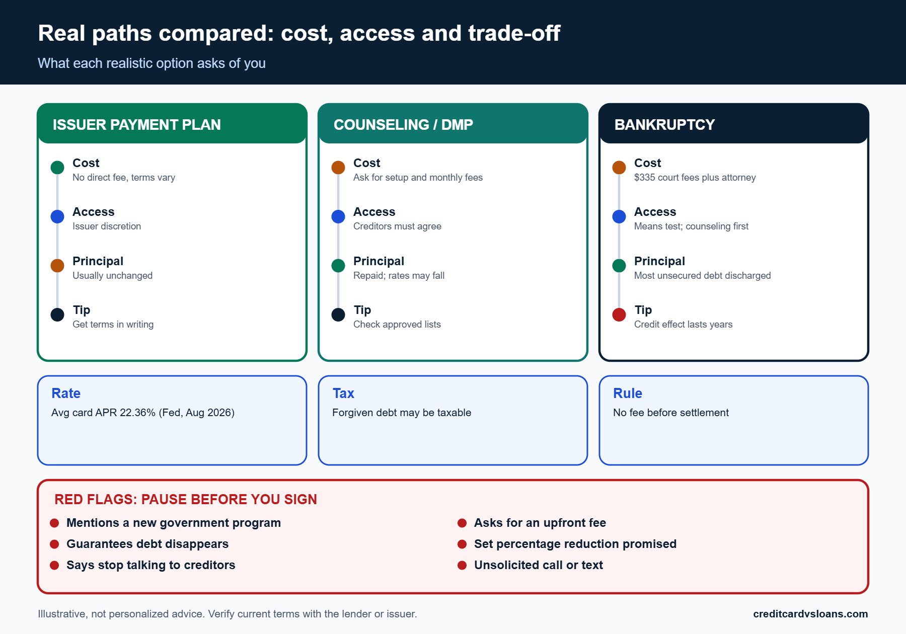Three-column infographic comparing real card debt options by cost, eligibility and trade-offs under government debt relief programs