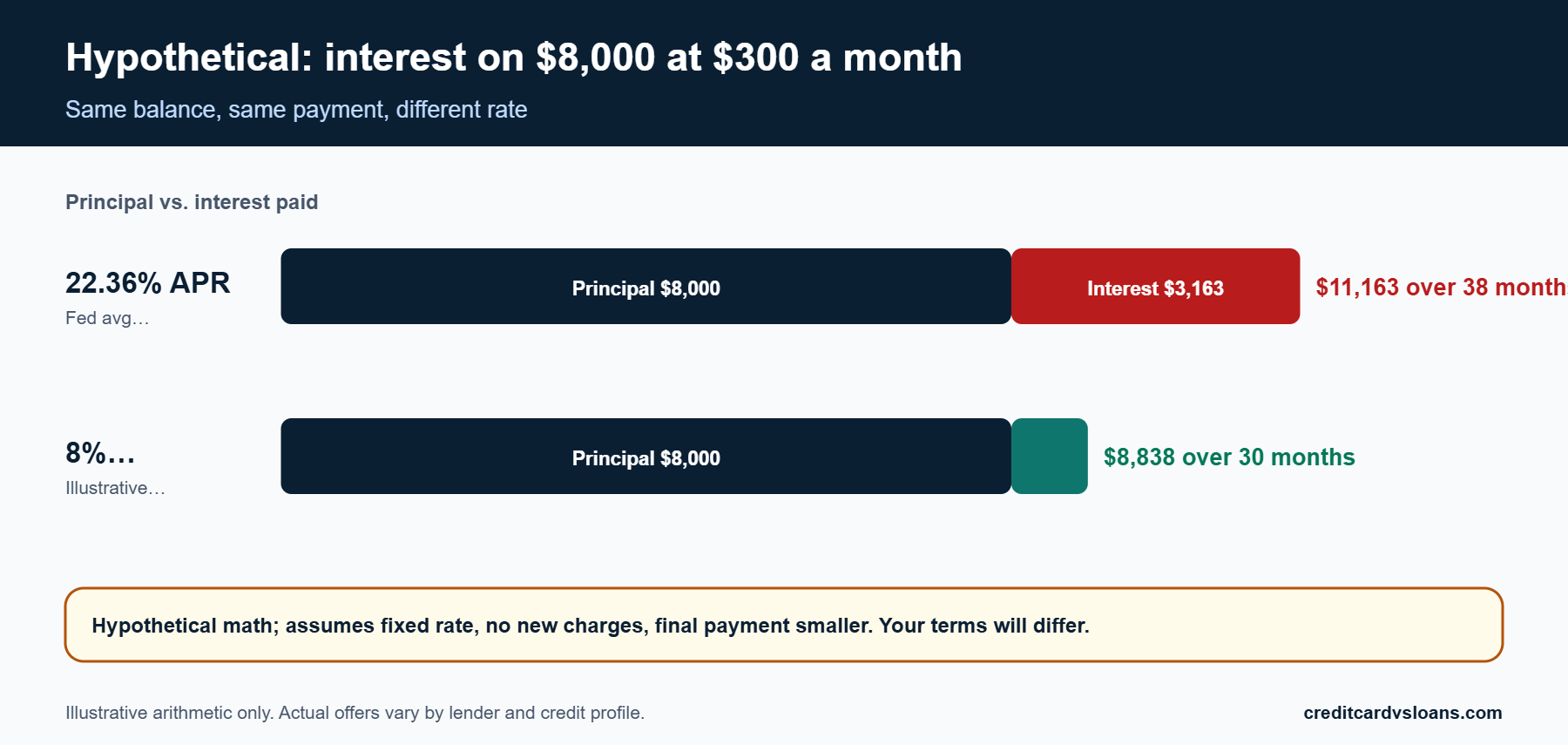Stacked bar chart of hypothetical interest on an $8,000 credit card balance at two rates plus Chapter 7 court fees