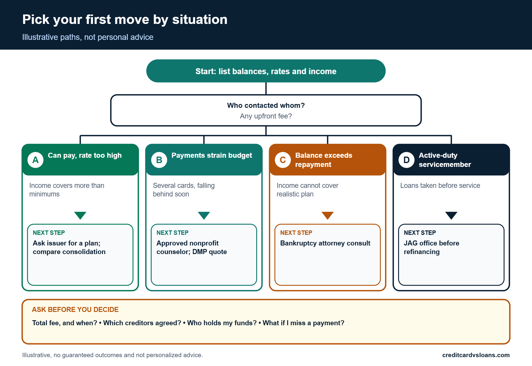 Infographic of four borrower scenarios and the realistic first step for each, with a vetting checklist