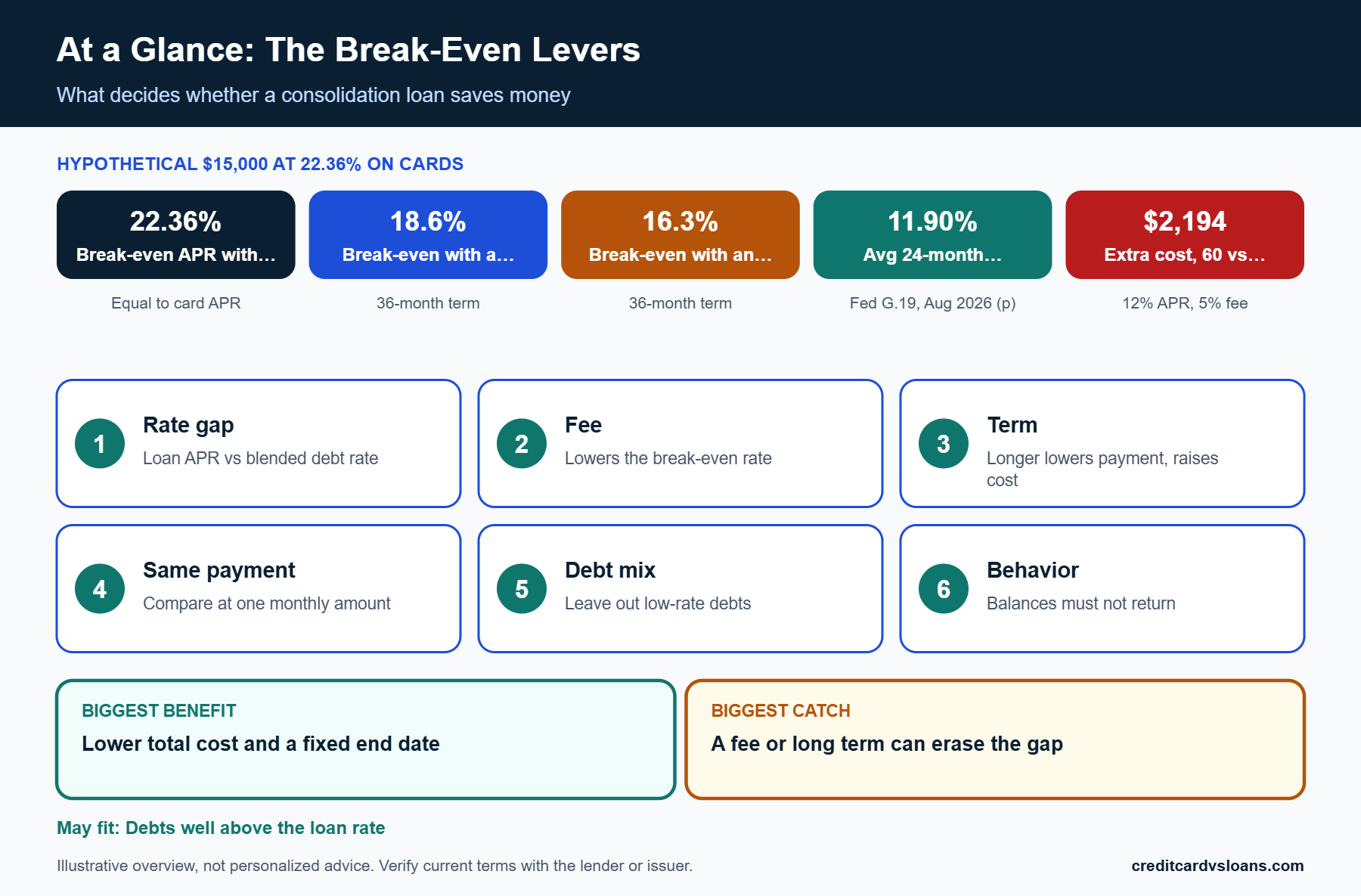 Personal Loan for Debt Consolidation: When It Can Save Money 1 At-a-glance infographic of the rate, fee and term levers behind a personal loan for debt consolidation