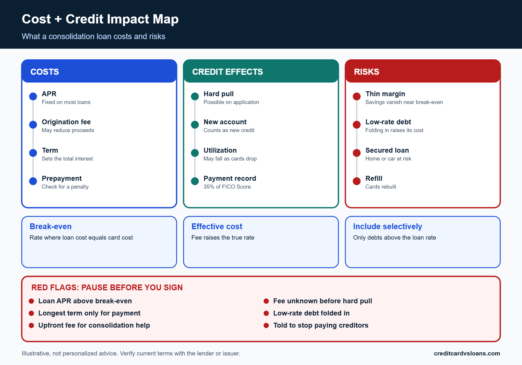 Personal Loan for Debt Consolidation: When It Can Save Money 3 Cost and credit impact map for a personal loan for debt consolidation showing fees, term and refinancing risks
