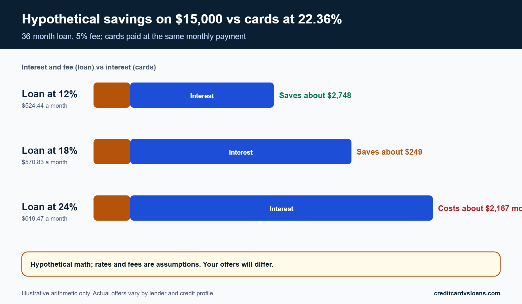 Personal Loan for Debt Consolidation: When It Can Save Money 2 Stacked bar chart of hypothetical savings or losses on a $15,000 loan at 12 percent, 18 percent and 24 percent with a 5 percent fee