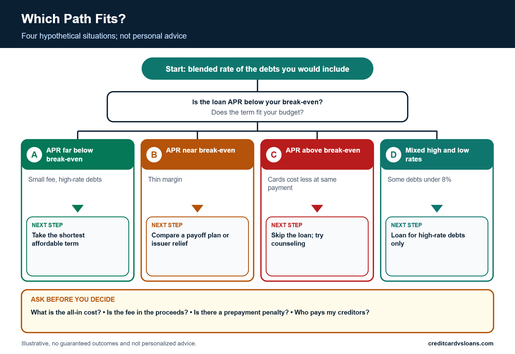 Personal Loan for Debt Consolidation: When It Can Save Money 4 Decision tree showing which path fits four borrowers weighing a personal loan for debt consolidation